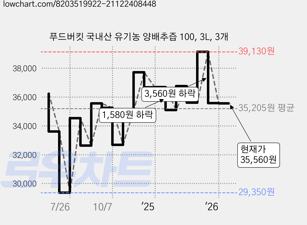 푸드버킷 국내산 유기농 양배추즙 100, 3L, 3개 가격 변동 차트, 현재가 35,560원, 관측 최저가 29,350원
