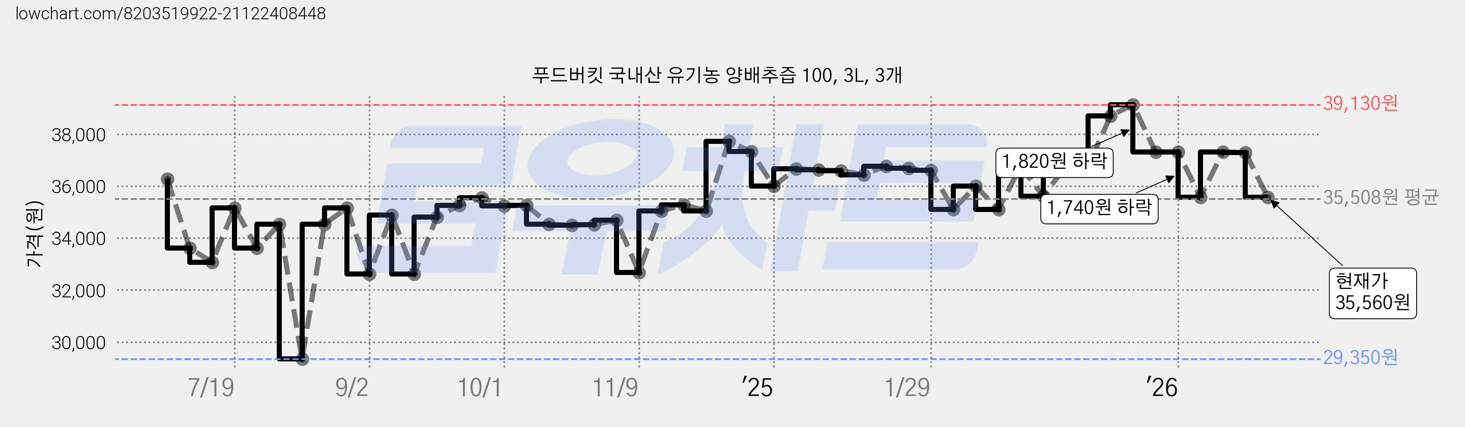 푸드버킷 국내산 유기농 양배추즙 100, 3L, 3개 가격 변동 차트, 현재가 35,560원, 관측 최저가 29,350원