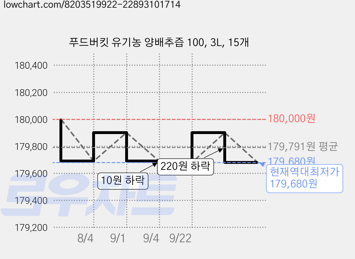 푸드버킷 유기농 양배추즙 100, 3L, 15개 가격 변동 차트, 현재가 179,680원, 역대최저가
