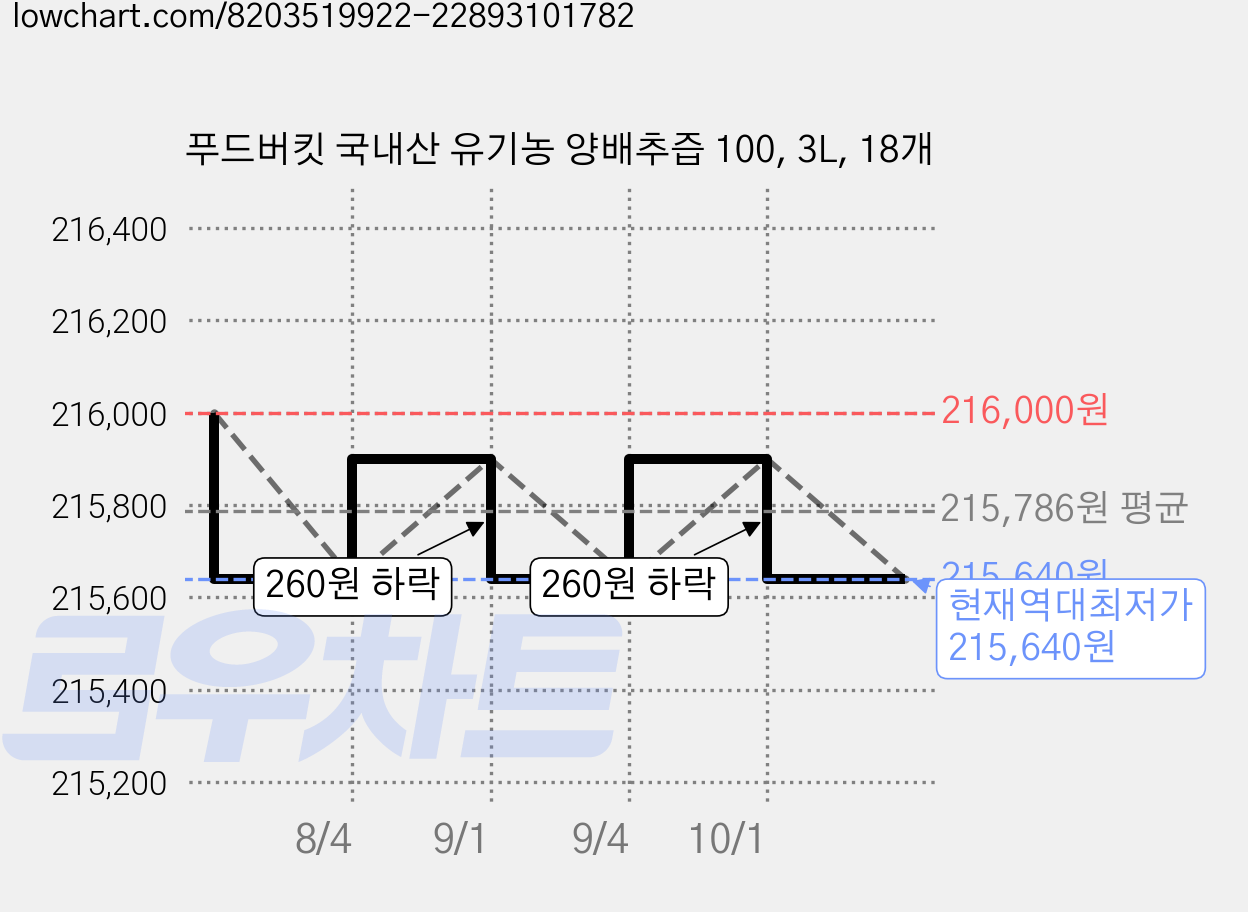 푸드버킷 국내산 유기농 양배추즙 100, 3L, 18개 가격 변동 차트, 현재가 215,640원, 역대최저가