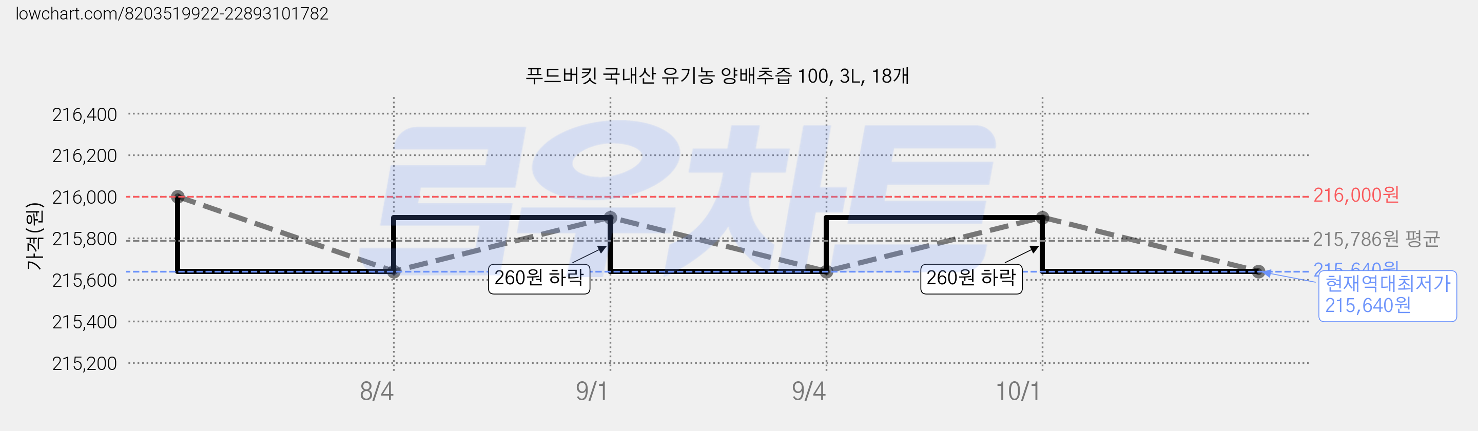 푸드버킷 국내산 유기농 양배추즙 100, 3L, 18개 가격 변동 차트, 현재가 215,640원, 역대최저가