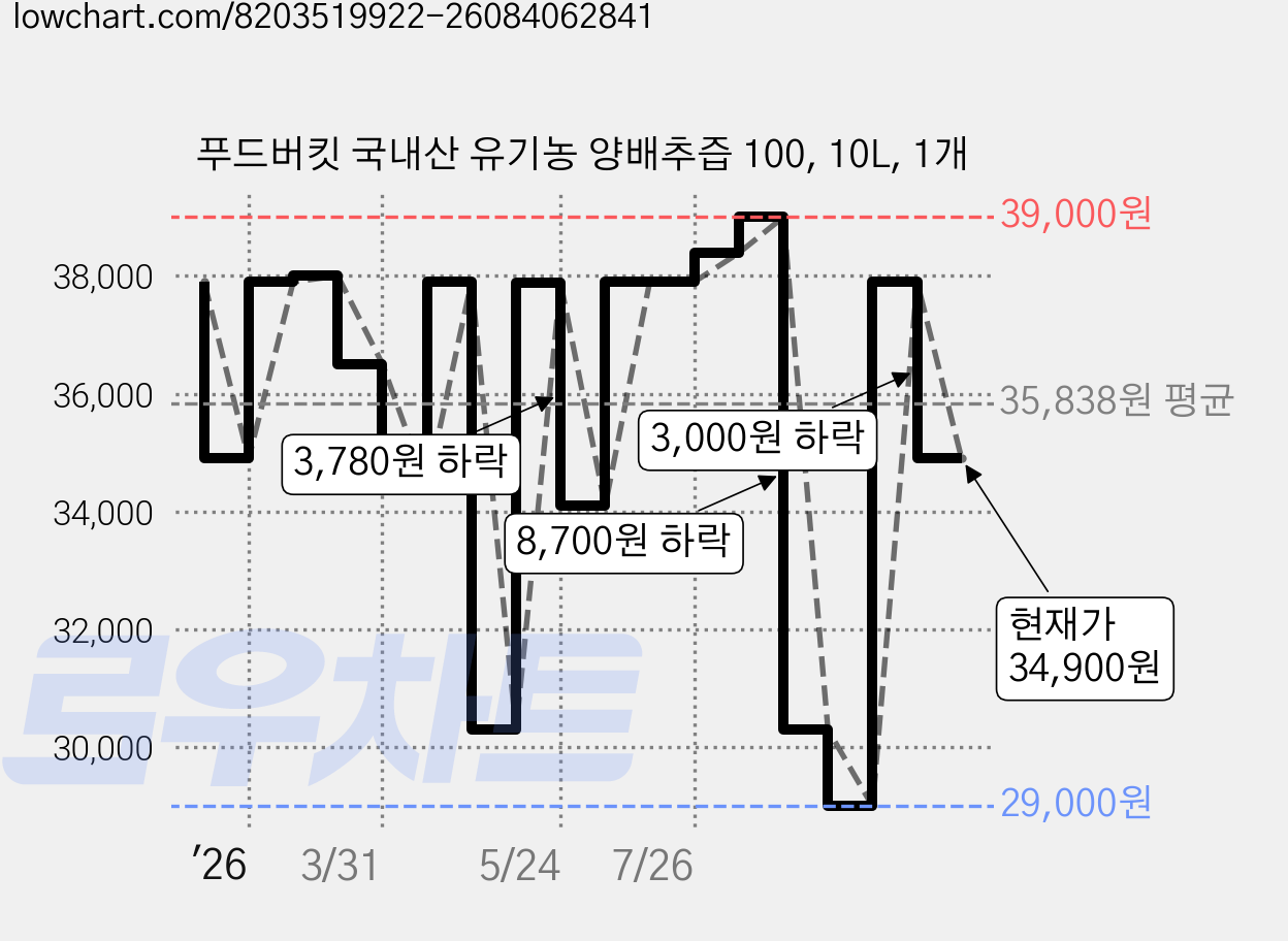 푸드버킷 국내산 유기농 양배추즙 100, 10L, 1개 가격 변동 차트, 현재가 34,900원, 관측 최저가 29,000원