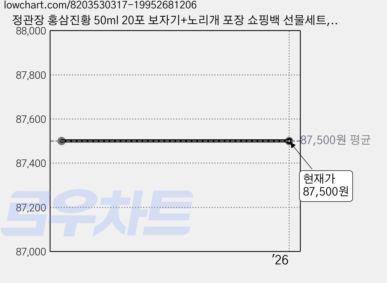 정관장 홍삼진황 50ml 20포 보자기+노리개 포장 쇼핑백 선물세트, 1개 가격 변동 차트, 현재가 87,500원