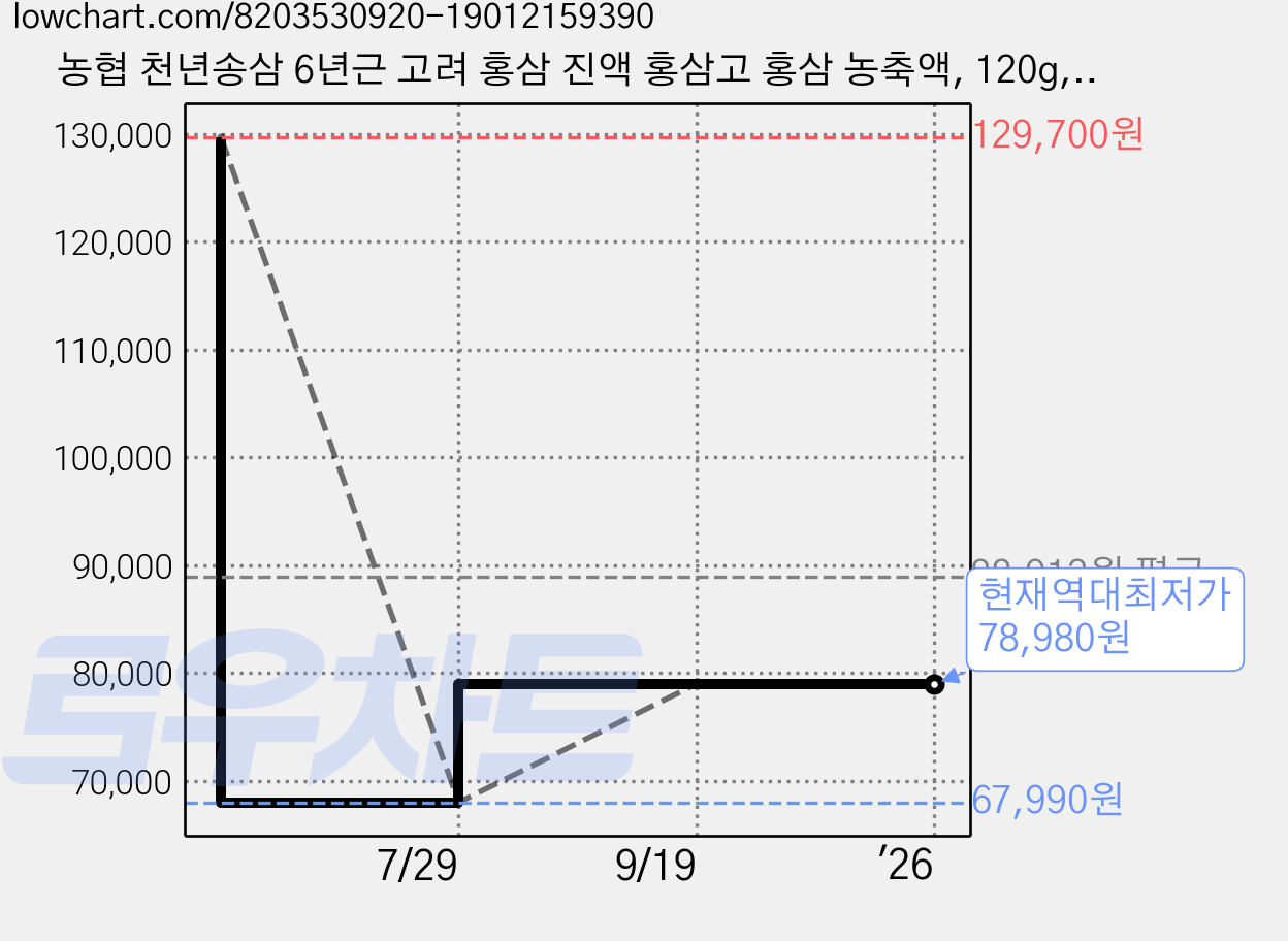 농협 천년송삼 6년근 고려 홍삼 진액 홍삼고 홍삼 농축액, 120g, 1개 가격 변동 차트, 현재가 78,980원, 역대최저가