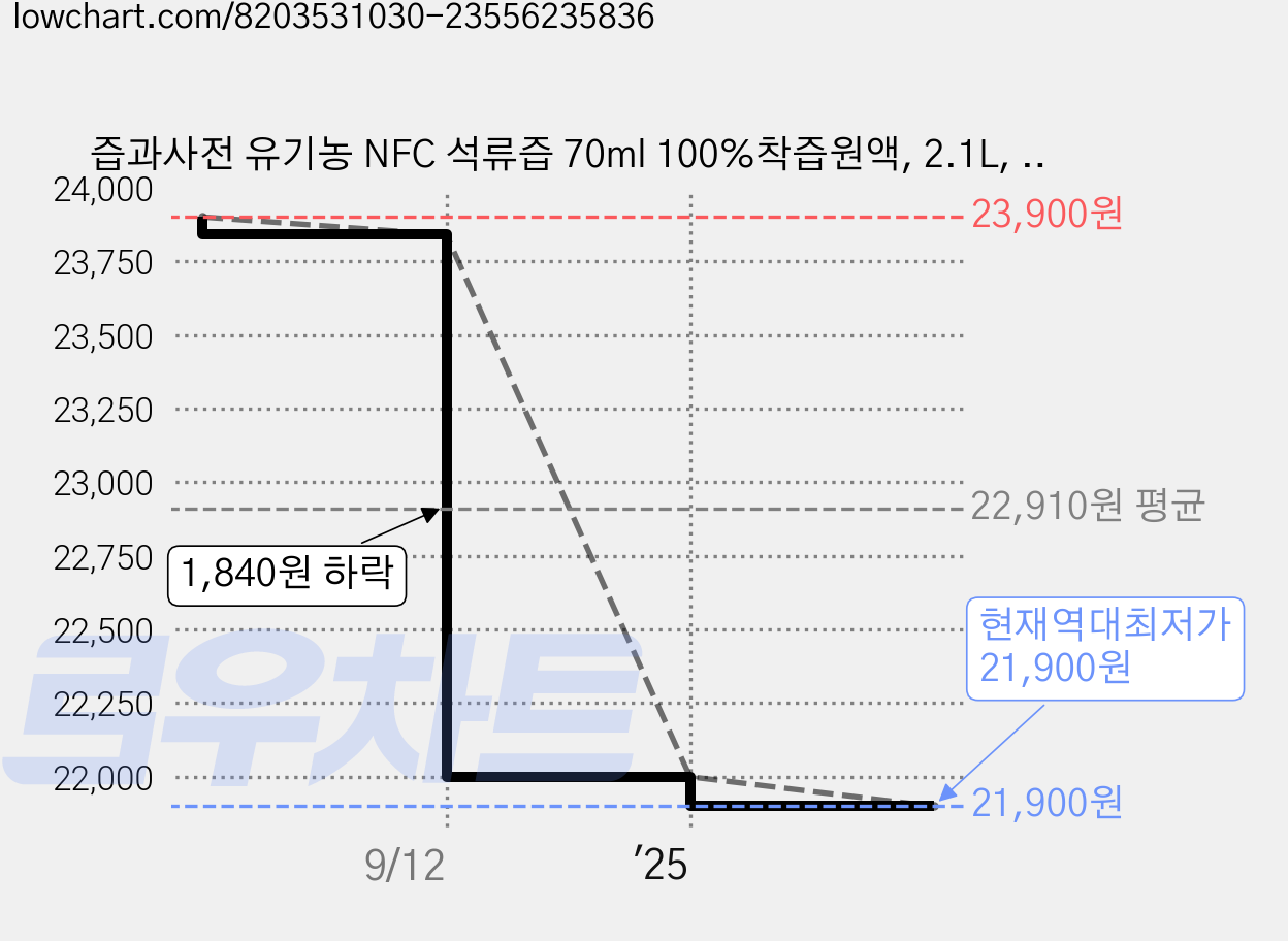 즙과사전 유기농 NFC 석류즙 70ml 100%착즙원액, 2.1L, 1박스 가격 변동 차트, 현재가 21,900원, 역대최저가