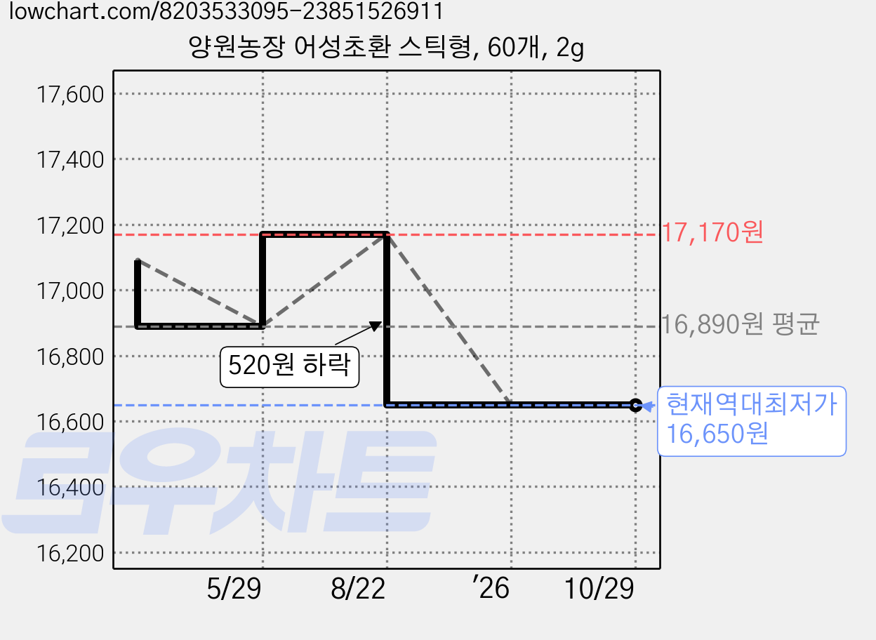 양원농장 어성초환 스틱형, 60개, 2g 가격 변동 차트, 현재가 16,650원, 역대최저가