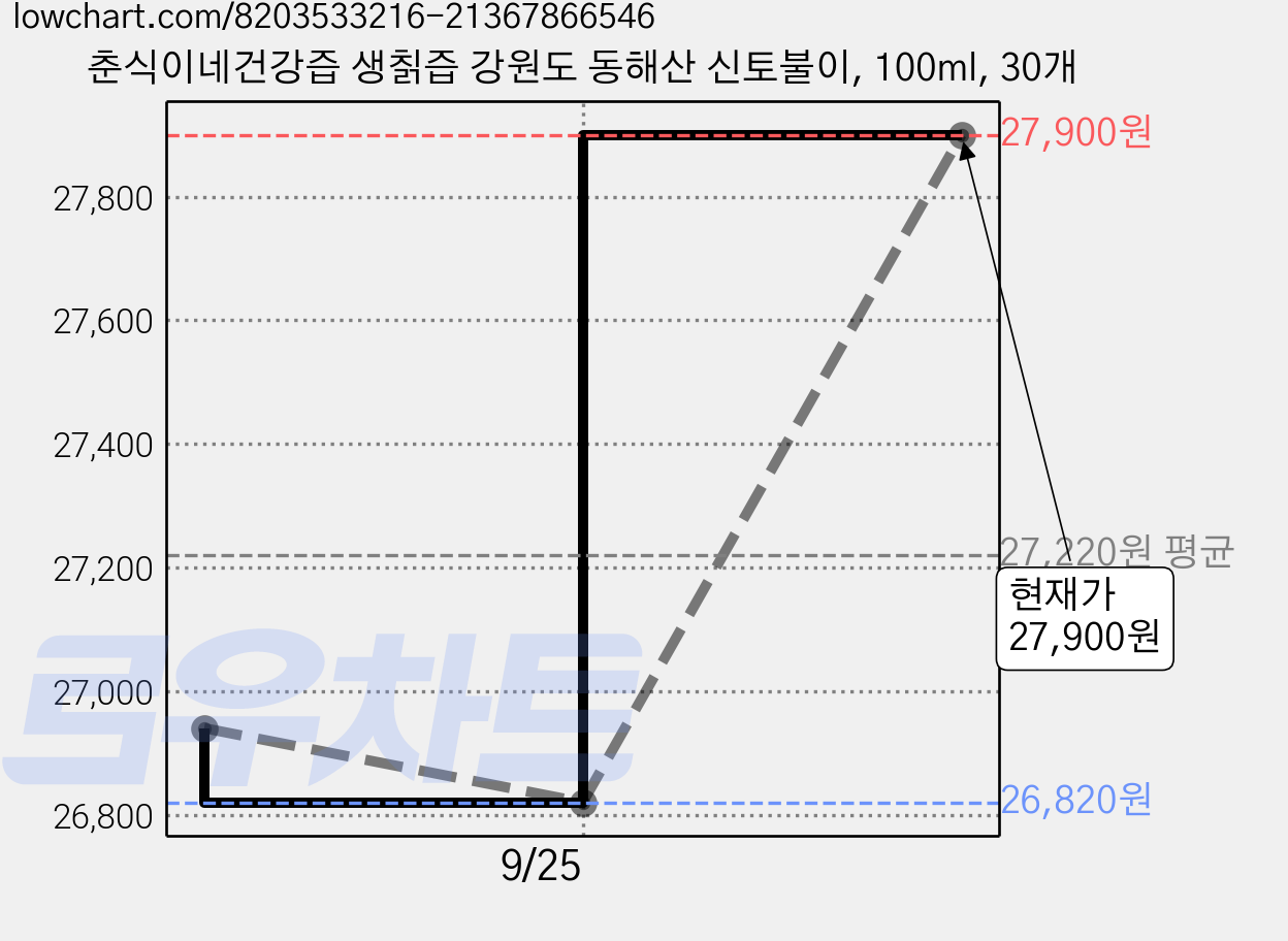 춘식이네건강즙 생칡즙 강원도 동해산 신토불이, 100ml, 30개 가격 변동 차트, 현재가 27,900원, 관측 최저가 25,080원