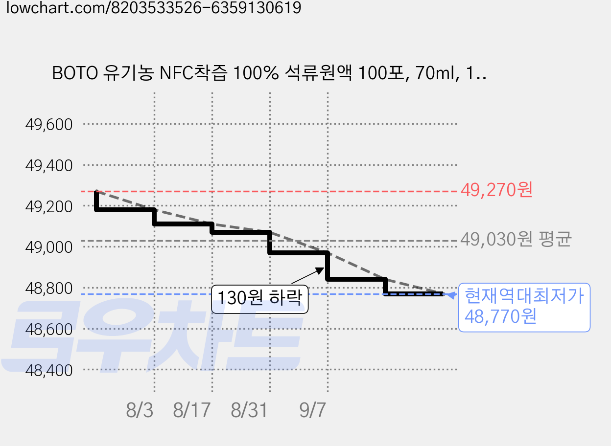 BOTO 유기농 NFC착즙 100% 석류원액 100포, 70ml, 100개 가격 변동 차트, 현재가 48,770원, 역대최저가