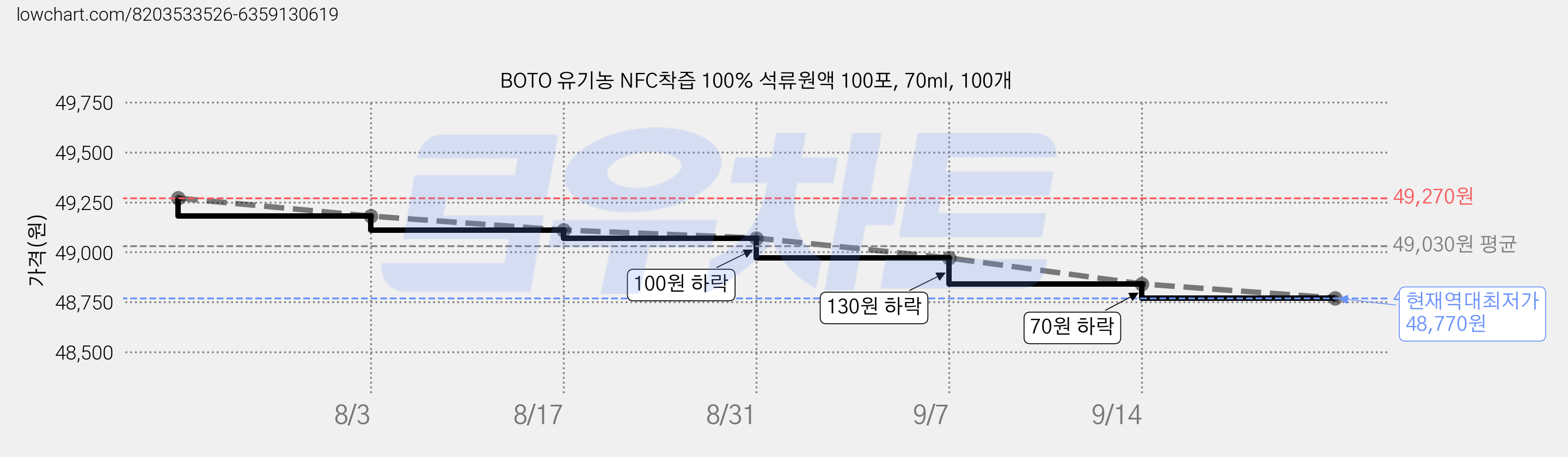 BOTO 유기농 NFC착즙 100% 석류원액 100포, 70ml, 100개 가격 변동 차트, 현재가 48,770원, 역대최저가