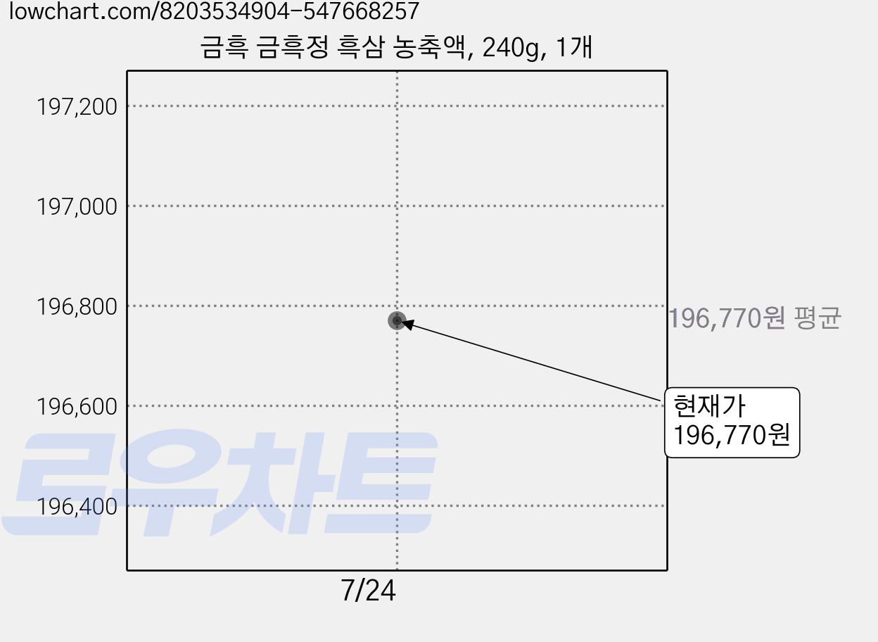 금흑 금흑정 흑삼 농축액, 240g, 1개 가격 변동 차트, 현재가 196,770원