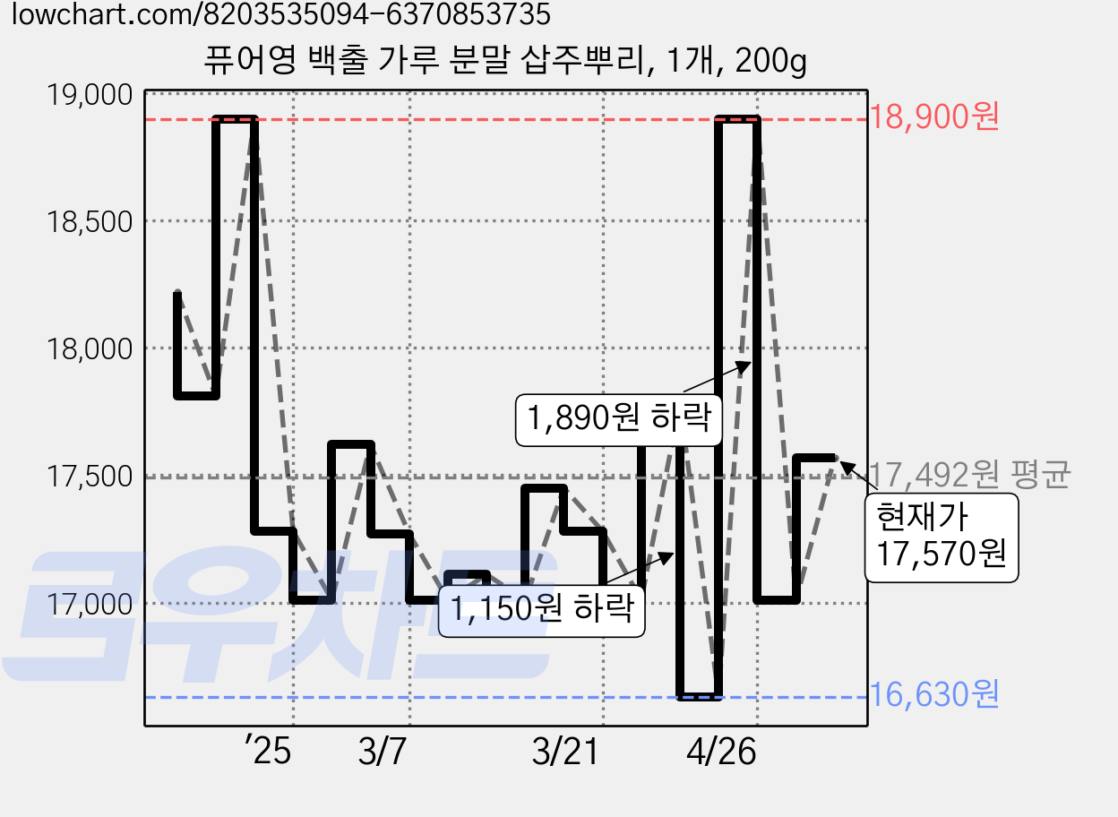 퓨어영 백출 가루 분말 삽주뿌리, 1개, 200g 가격 변동 차트, 현재가 17,570원, 관측 최저가 16,630원