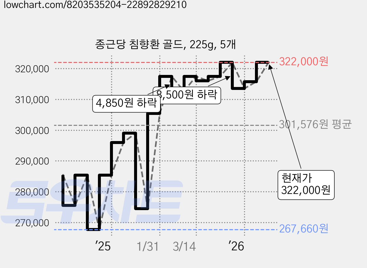 종근당 침향환 골드, 225g, 5개 가격 변동 차트, 현재가 322,000원, 관측 최저가 267,660원