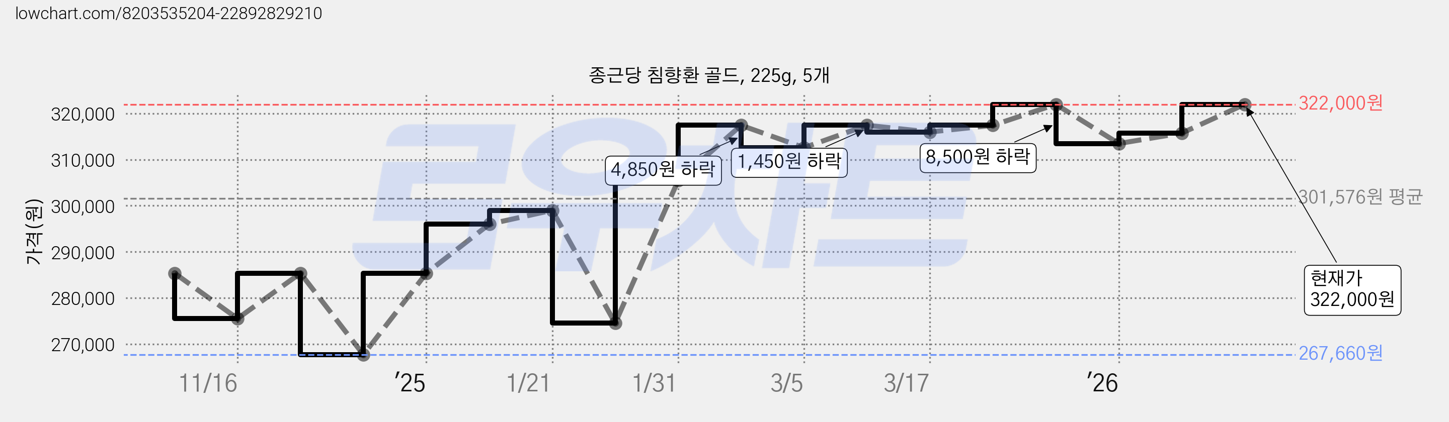 종근당 침향환 골드, 225g, 5개 가격 변동 차트, 현재가 322,000원, 관측 최저가 267,660원