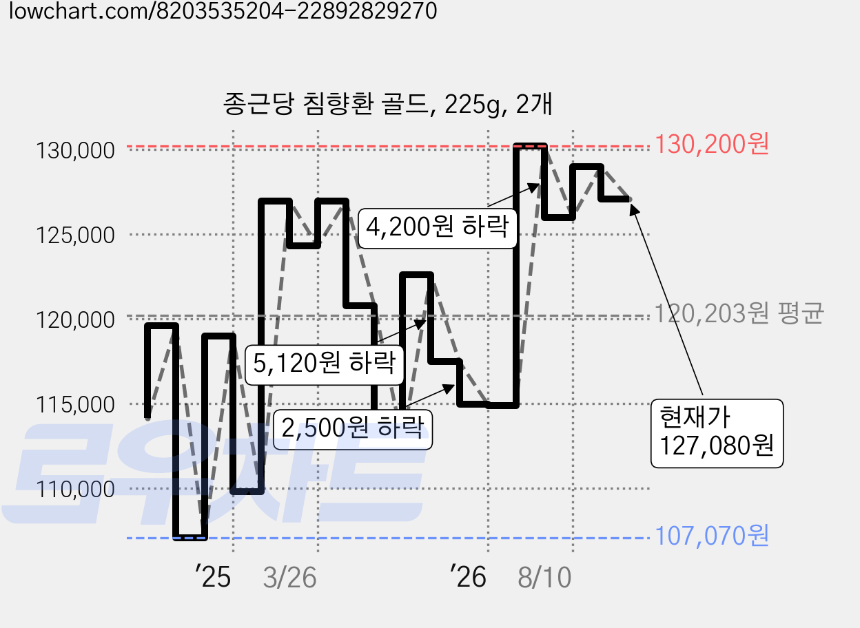 종근당 침향환 골드, 225g, 2개 가격 변동 차트, 현재가 127,080원, 관측 최저가 107,070원