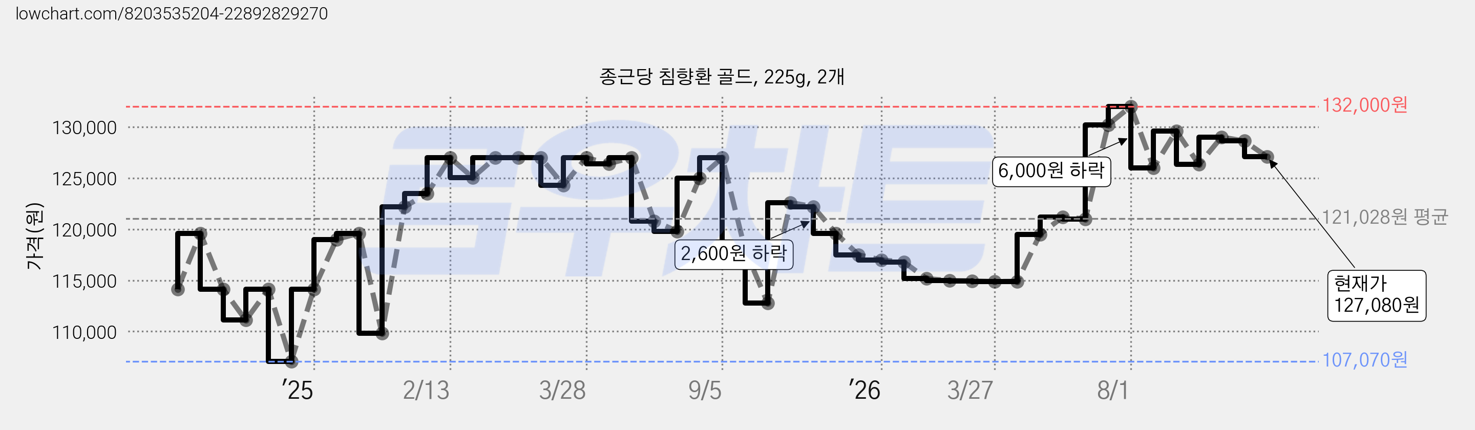 종근당 침향환 골드, 225g, 2개 가격 변동 차트, 현재가 127,080원, 관측 최저가 107,070원