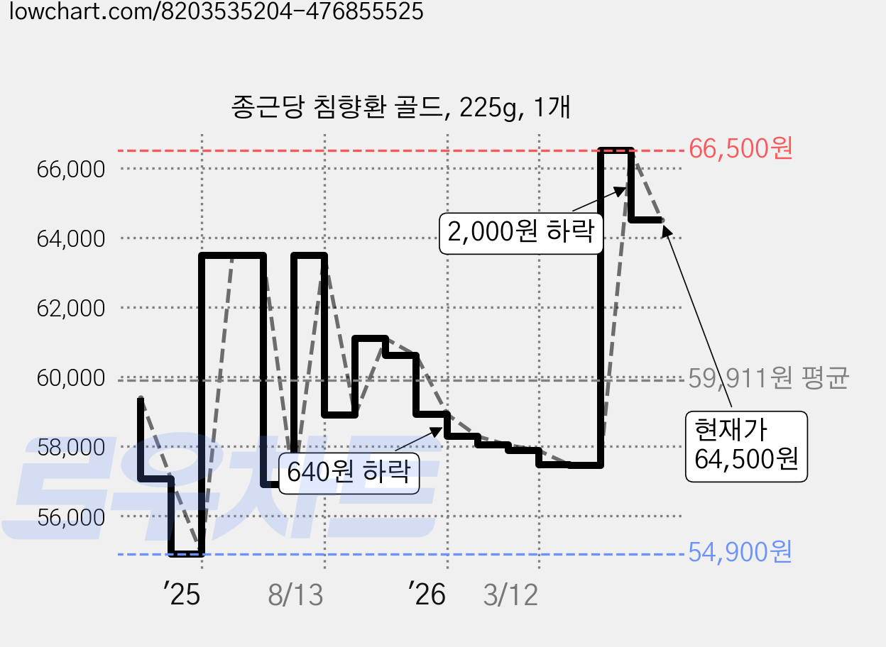 종근당 침향환 골드, 225g, 1개 가격 변동 차트, 현재가 64,500원, 관측 최저가 54,900원