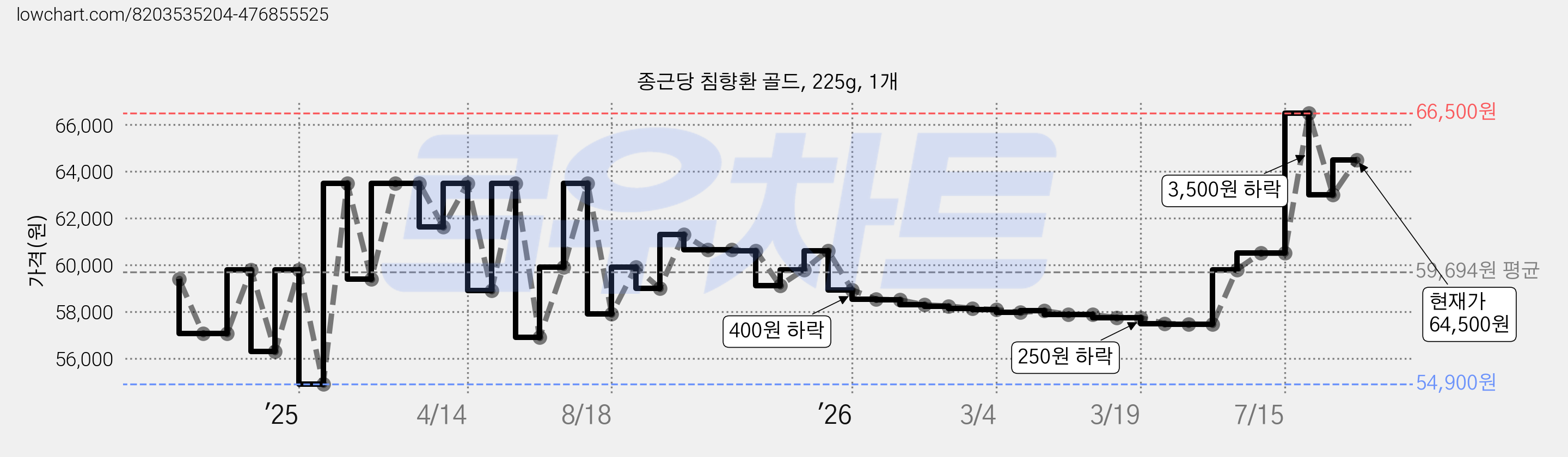 종근당 침향환 골드, 225g, 1개 가격 변동 차트, 현재가 64,500원, 관측 최저가 54,900원