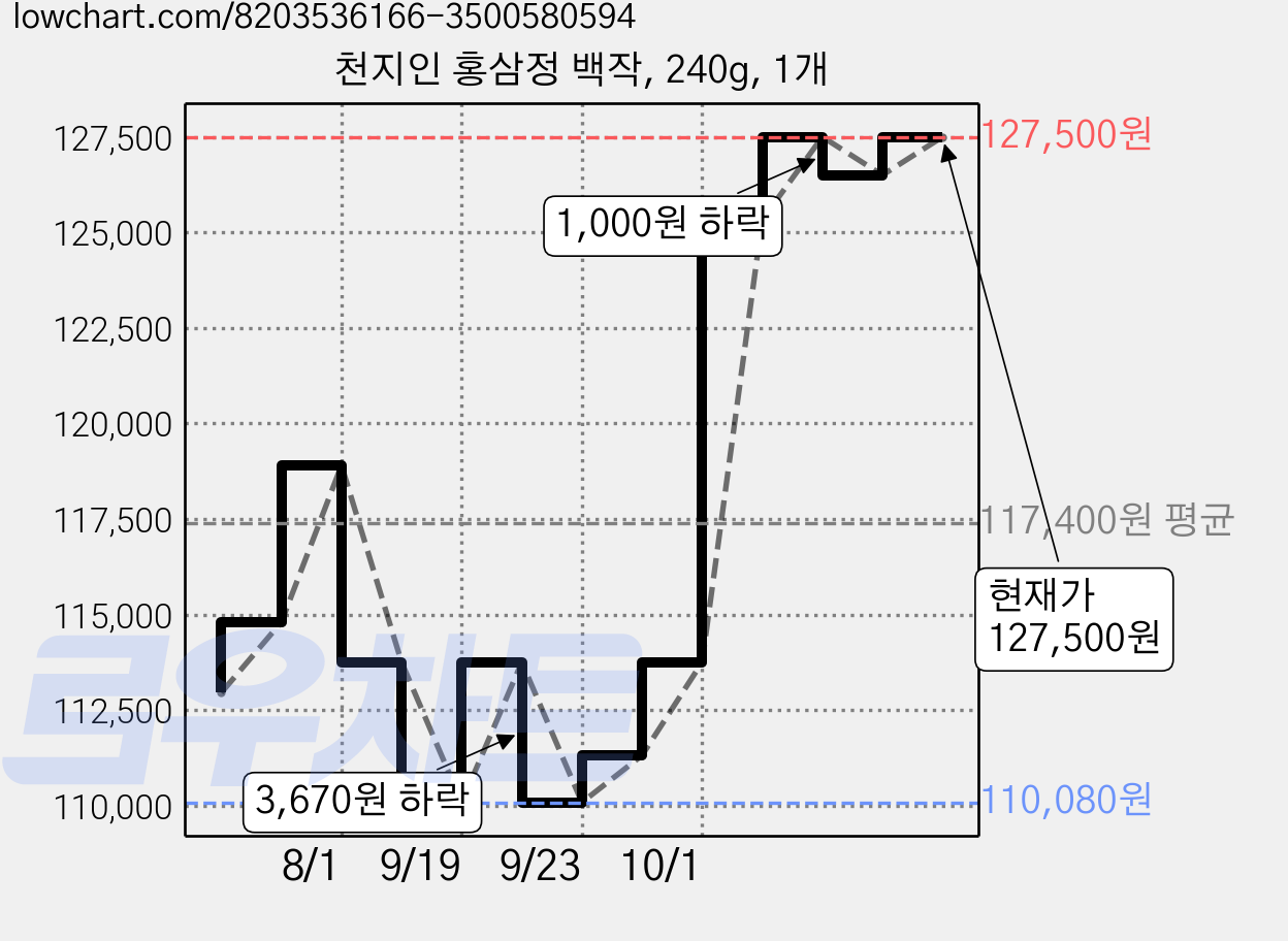 천지인 홍삼정 백작, 240g, 1개 가격 변동 차트, 현재가 127,500원, 관측 최저가 110,080원