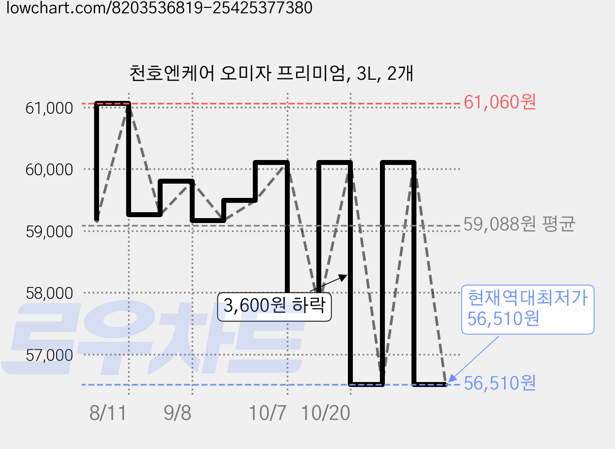 천호엔케어 오미자 프리미엄, 3L, 2개 가격 변동 차트, 현재가 56,510원, 역대최저가