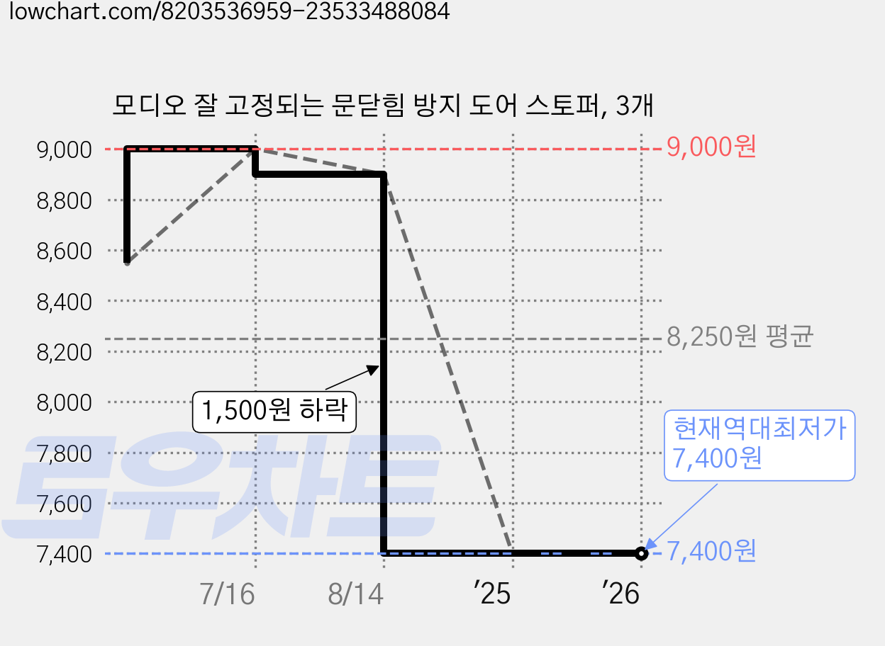 모디오 잘 고정되는 문닫힘 방지 도어 스토퍼, 3개 가격 변동 차트, 현재가 7,400원, 역대최저가