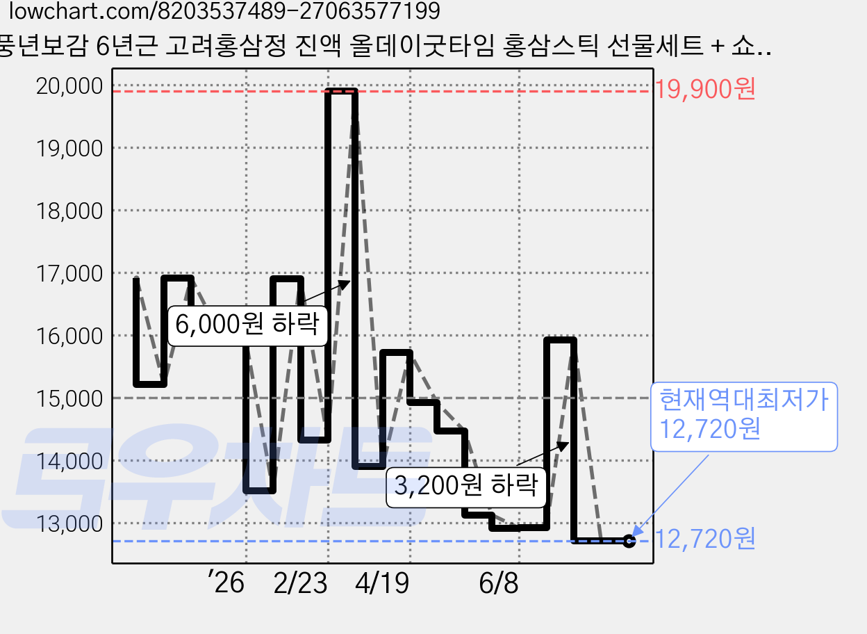 풍년보감 6년근 고려홍삼정 진액 올데이굿타임 홍삼스틱 선물세트 + 쇼핑백, 300g, 1개 가격 변동 차트, 현재가 12,720원, 역대최저가