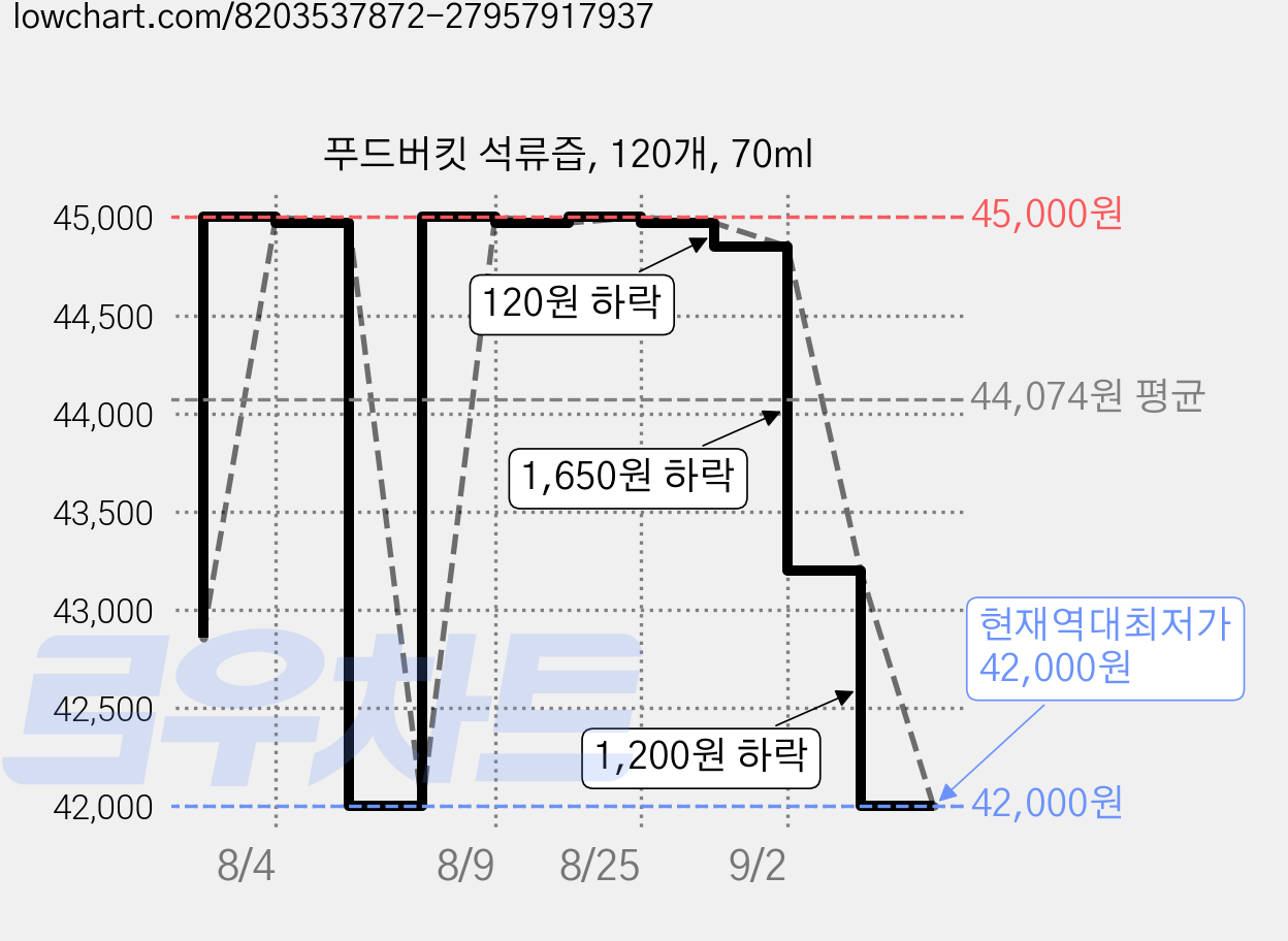 푸드버킷 석류즙, 120개, 70ml 가격 변동 차트, 현재가 42,000원, 역대최저가