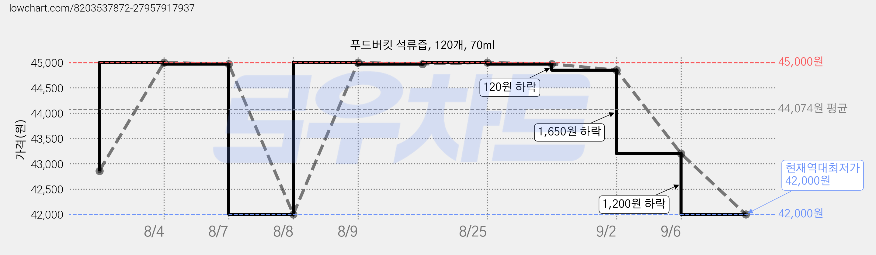 푸드버킷 석류즙, 120개, 70ml 가격 변동 차트, 현재가 42,000원, 역대최저가
