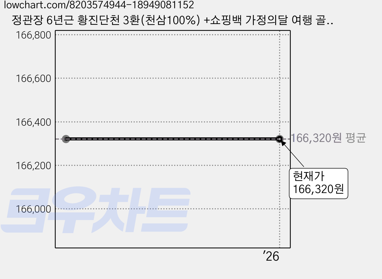 정관장 6년근 황진단천 3환(천삼100%) +쇼핑백 가정의달 여행 골프 추석 설 명절 선물세트(보자기포함), 1개 가격 변동 차트, 현재가 166,320원