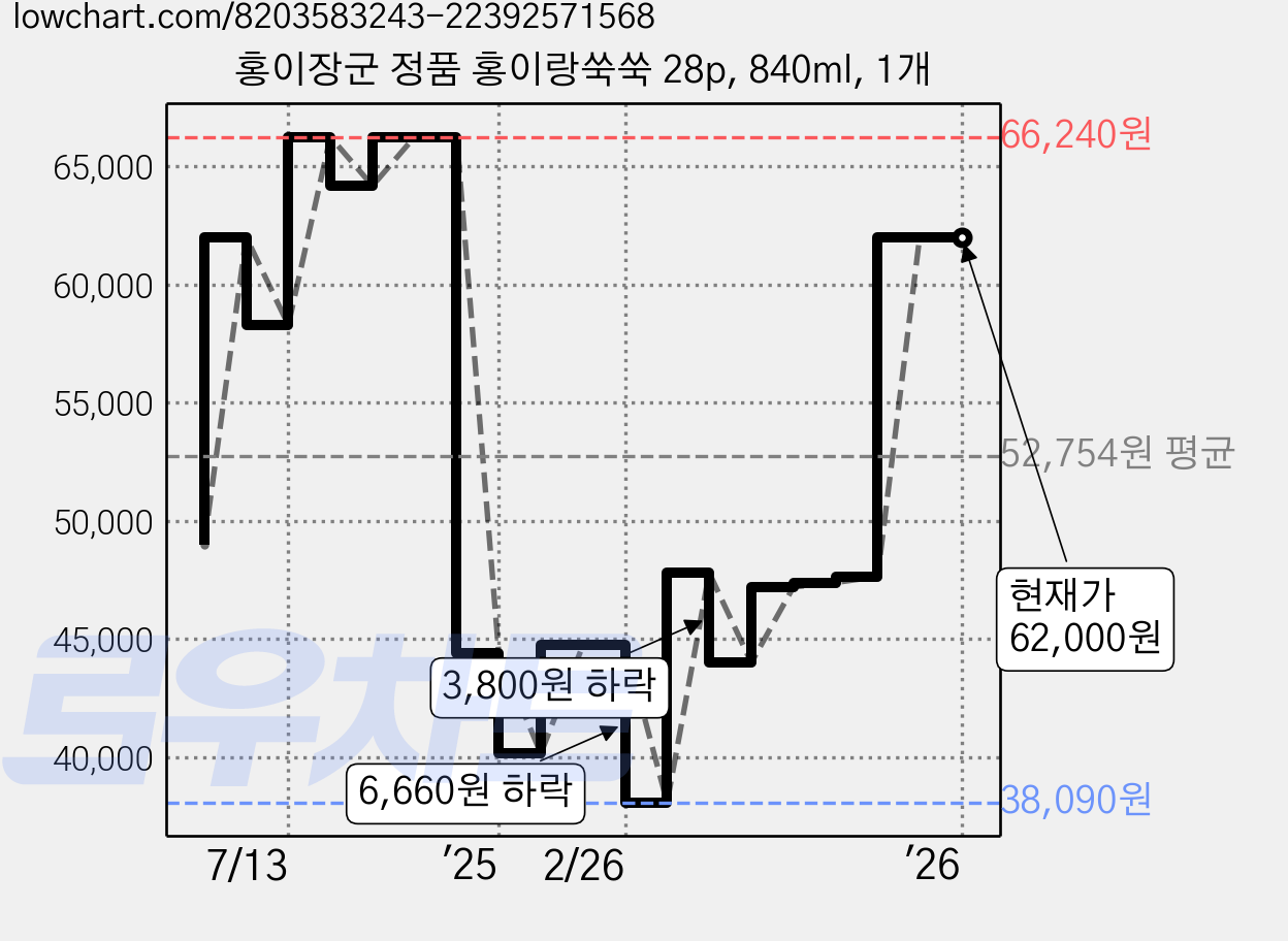 홍이장군 정품 홍이랑쑥쑥 28p, 840ml, 1개 가격 변동 차트, 현재가 62,000원, 관측 최저가 38,090원