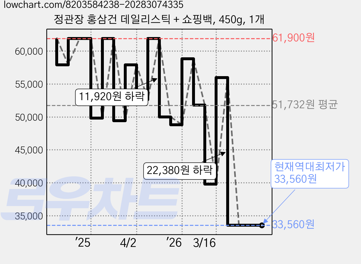 정관장 홍삼건 데일리스틱 + 쇼핑백, 450g, 1개 가격 변동 차트, 현재가 33,560원, 역대최저가