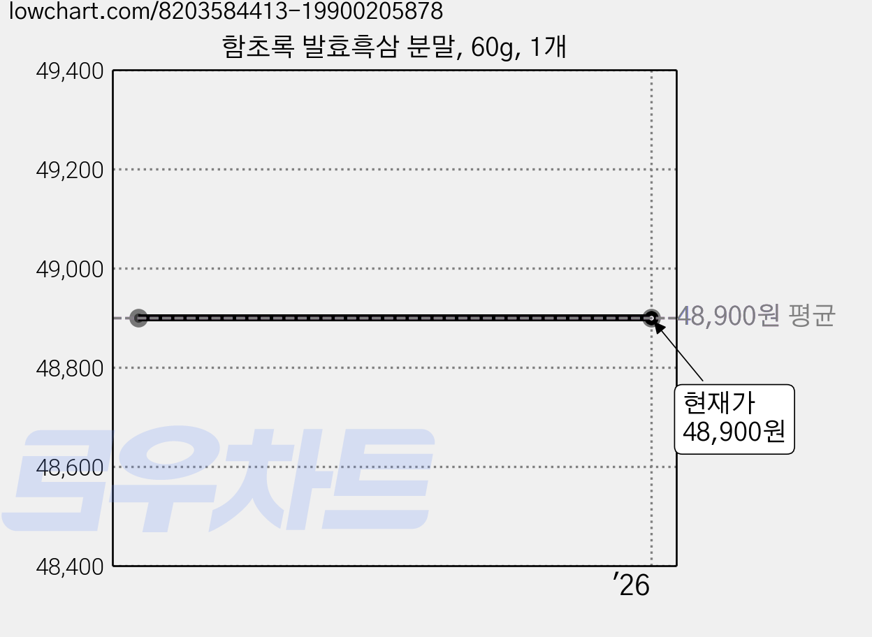 함초록 발효흑삼 분말, 60g, 1개 가격 변동 차트, 현재가 48,900원