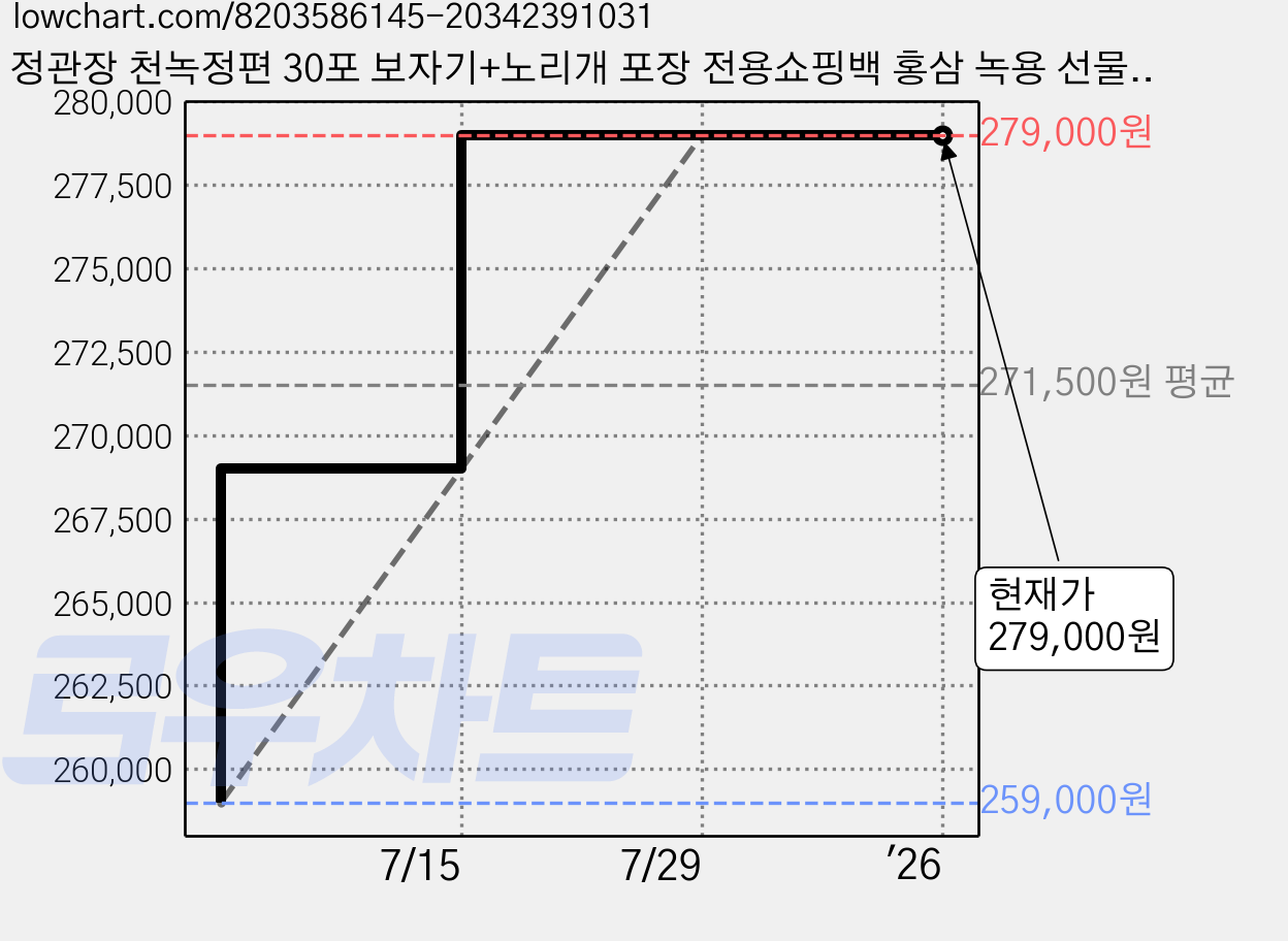 정관장 천녹정편 30포 보자기+노리개 포장 전용쇼핑백 홍삼 녹용 선물세트, 30정, 1개 가격 변동 차트, 현재가 279,000원, 역대최저가