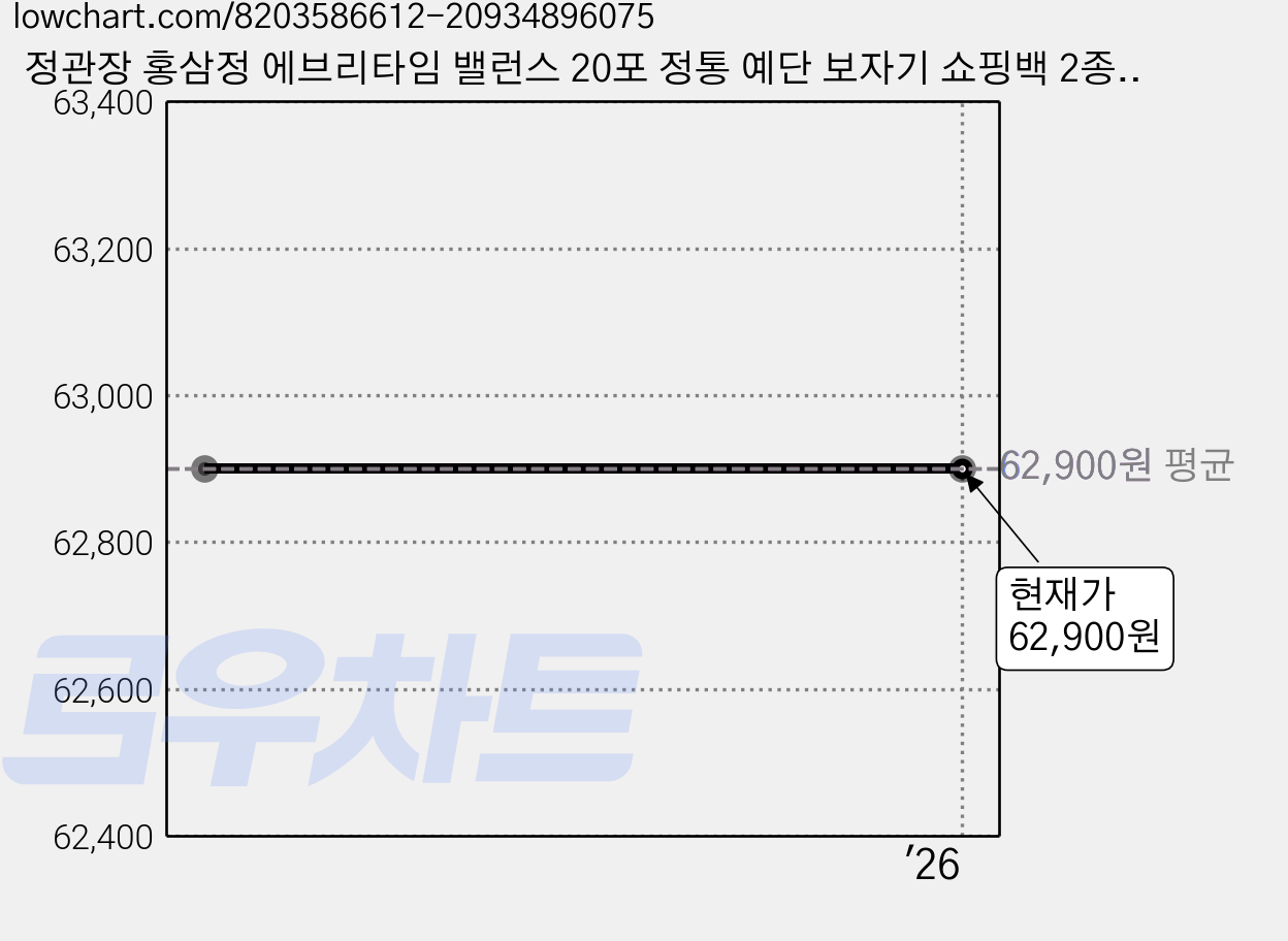 정관장 홍삼정 에브리타임 밸런스 20포 정통 예단 보자기 쇼핑백 2종 선물세트 연청, 1세트 가격 변동 차트, 현재가 62,900원