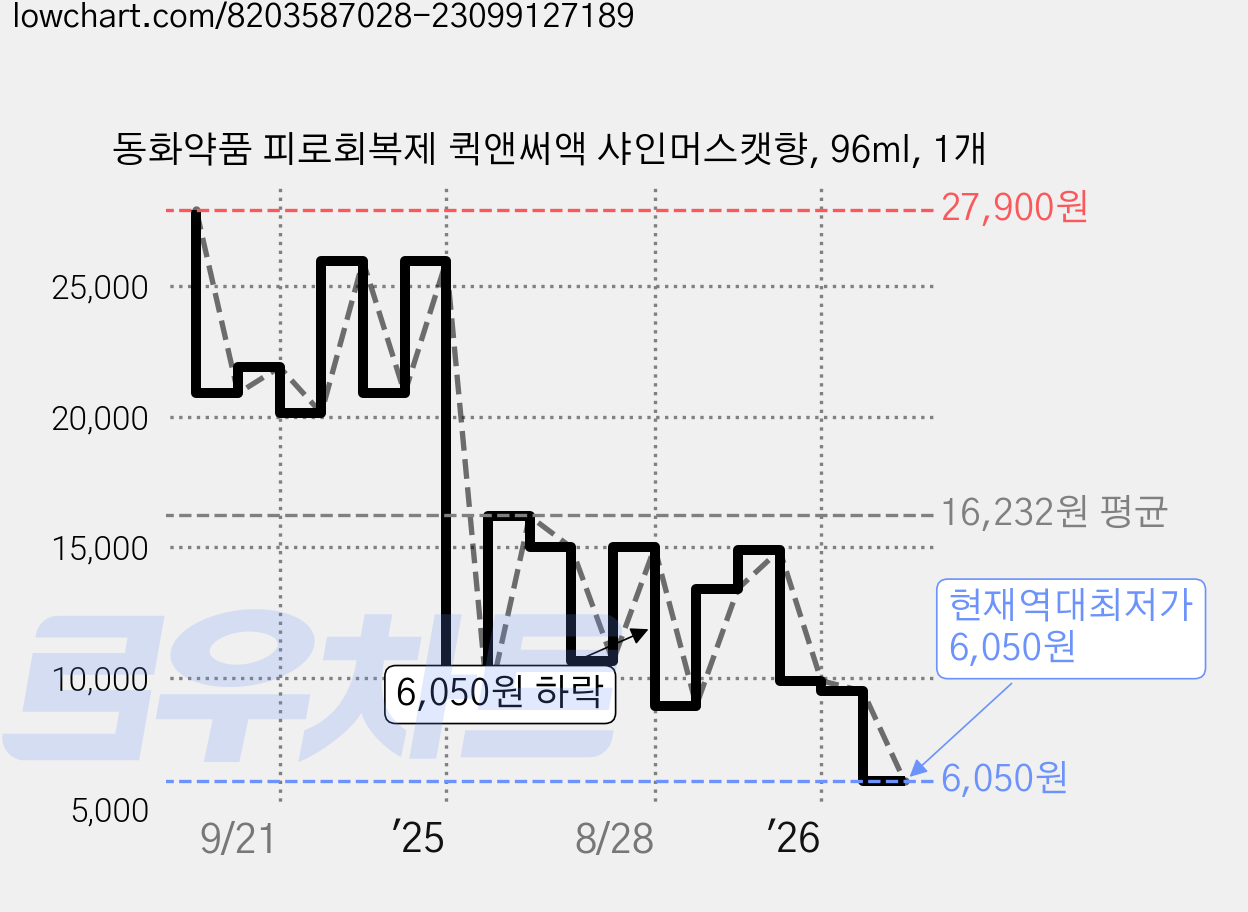 동화약품 피로회복제 퀵앤써액 샤인머스캣향, 96ml, 1개 가격 변동 차트, 현재가 6,050원, 역대최저가