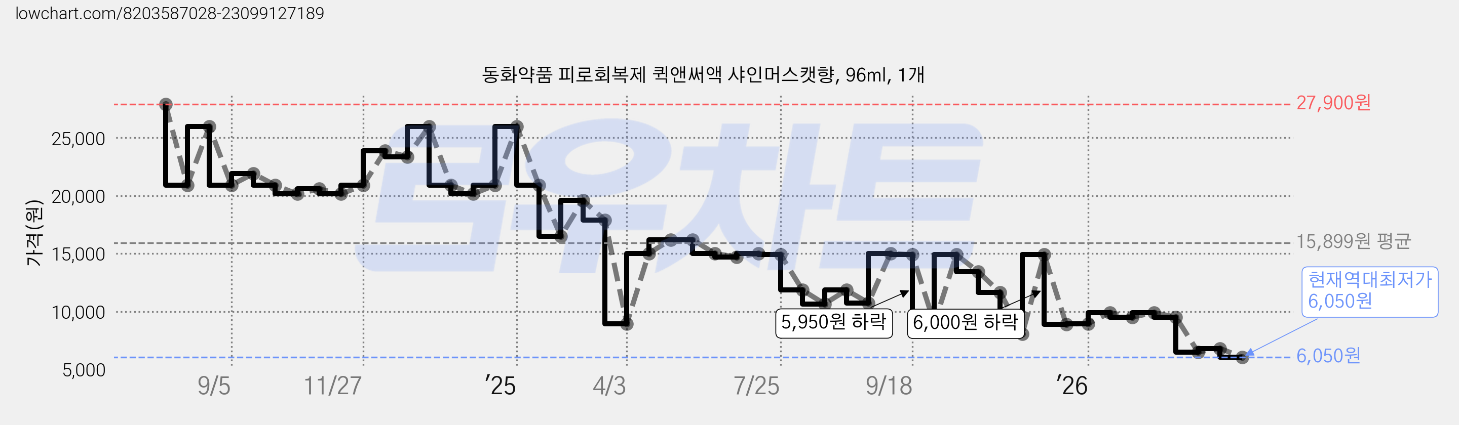 동화약품 피로회복제 퀵앤써액 샤인머스캣향, 96ml, 1개 가격 변동 차트, 현재가 6,050원, 역대최저가