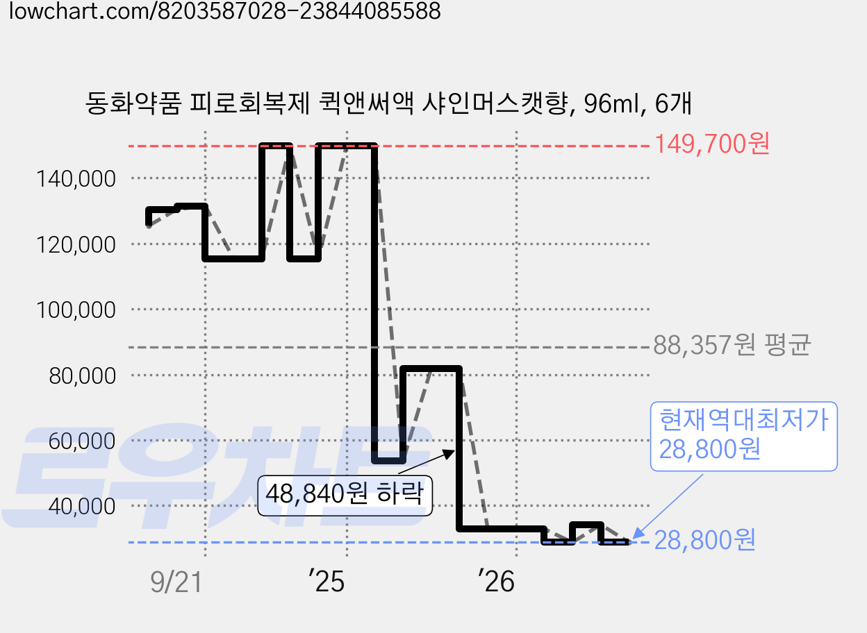 동화약품 피로회복제 퀵앤써액 샤인머스캣향, 96ml, 6개 가격 변동 차트, 현재가 28,800원, 역대최저가
