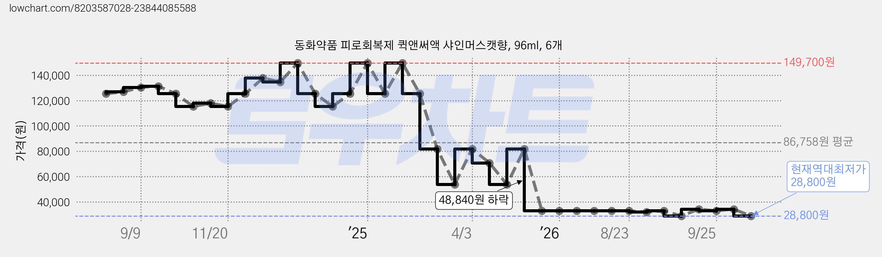 동화약품 피로회복제 퀵앤써액 샤인머스캣향, 96ml, 6개 가격 변동 차트, 현재가 28,800원, 역대최저가