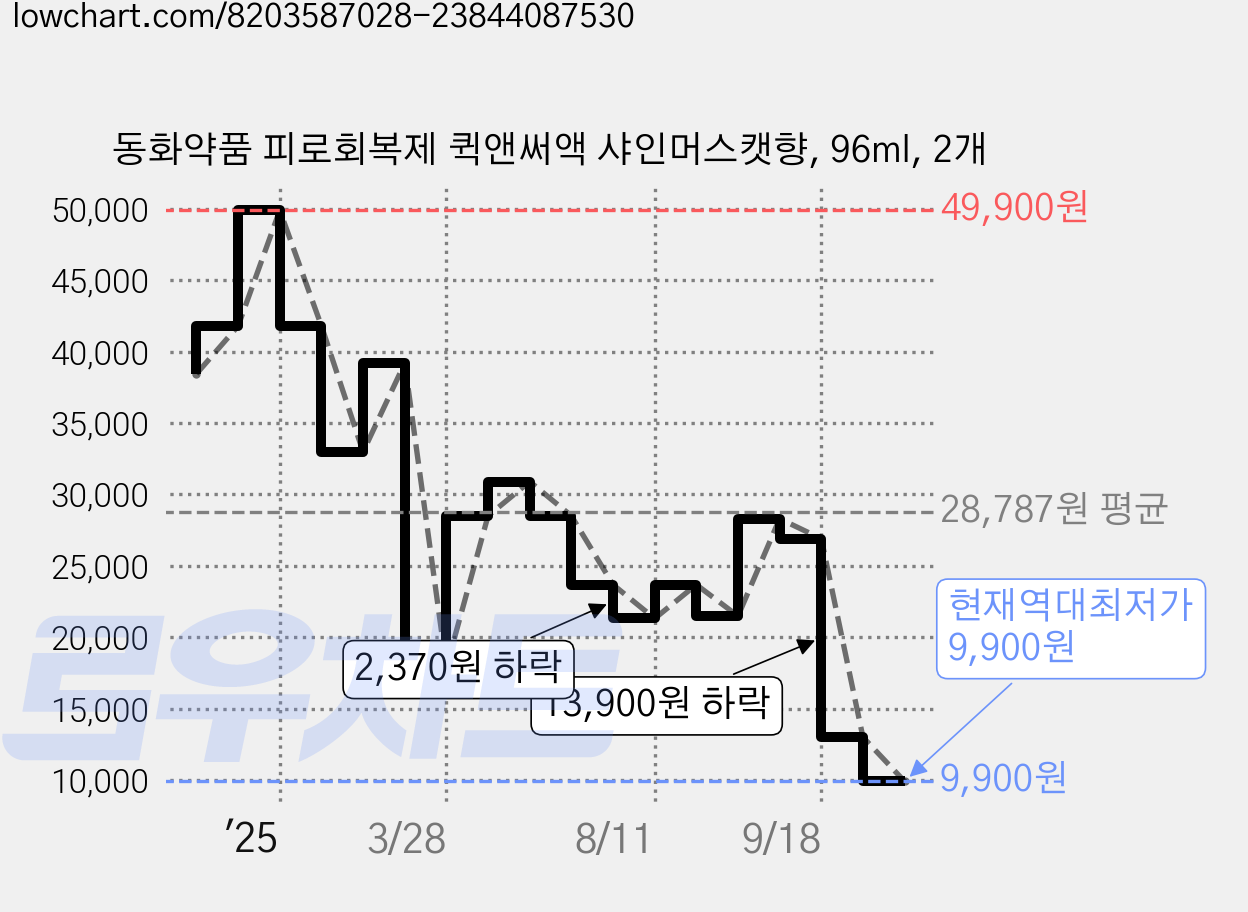 동화약품 피로회복제 퀵앤써액 샤인머스캣향, 96ml, 2개 가격 변동 차트, 현재가 9,900원, 역대최저가