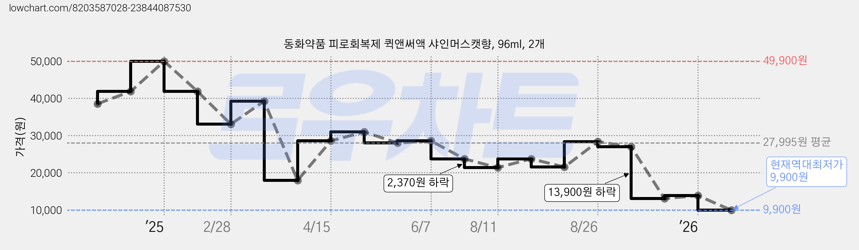 동화약품 피로회복제 퀵앤써액 샤인머스캣향, 96ml, 2개 가격 변동 차트, 현재가 9,900원, 역대최저가