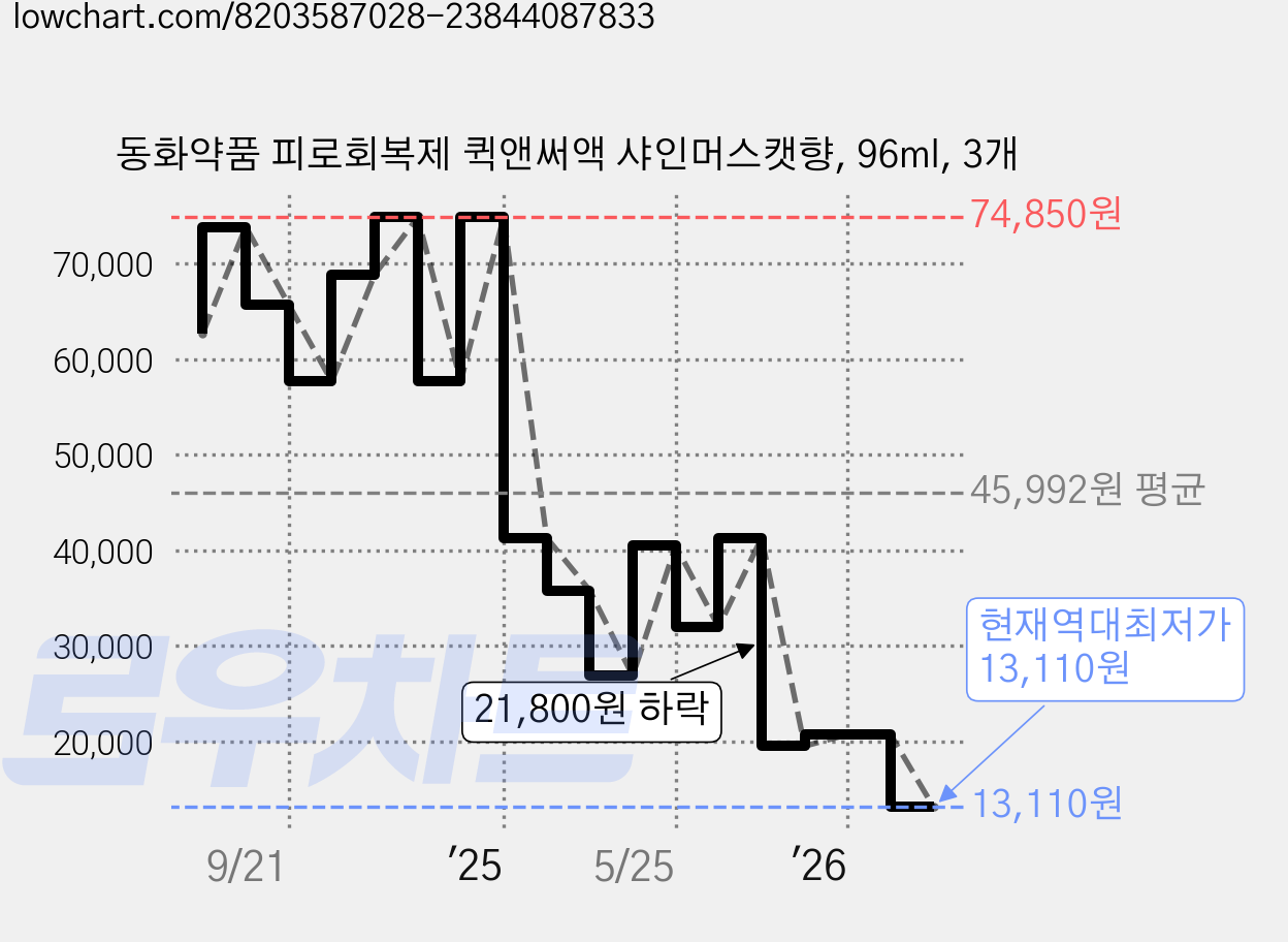 동화약품 피로회복제 퀵앤써액 샤인머스캣향, 96ml, 3개 가격 변동 차트, 현재가 13,110원, 역대최저가