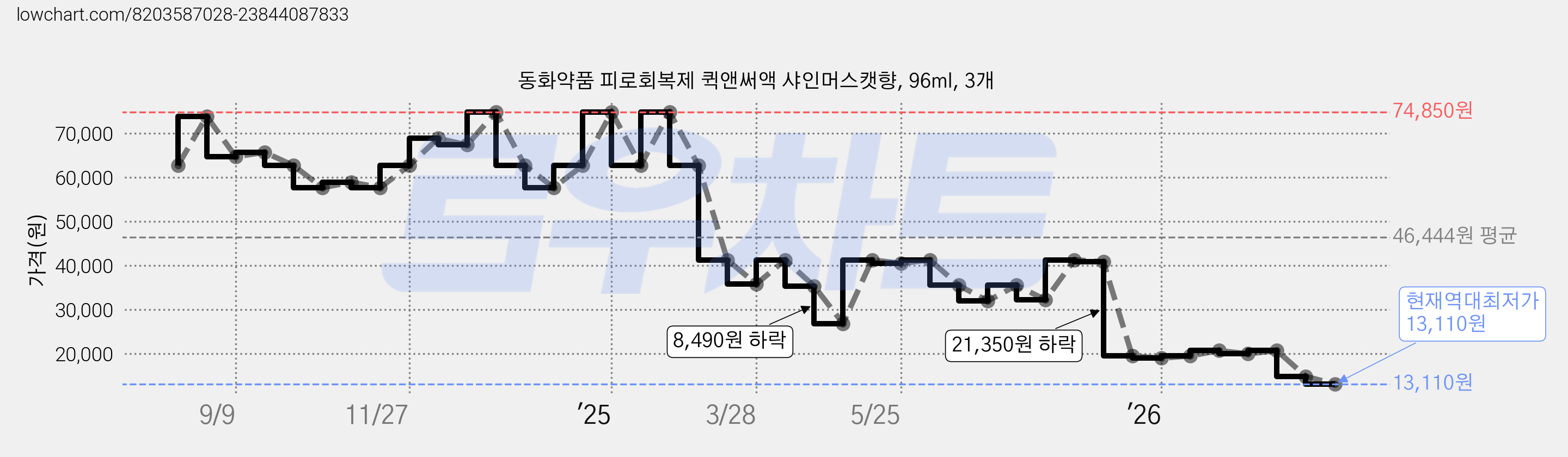 동화약품 피로회복제 퀵앤써액 샤인머스캣향, 96ml, 3개 가격 변동 차트, 현재가 13,110원, 역대최저가