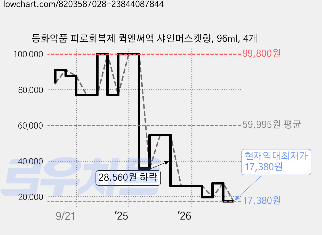 동화약품 피로회복제 퀵앤써액 샤인머스캣향, 96ml, 4개 가격 변동 차트, 현재가 17,380원, 역대최저가