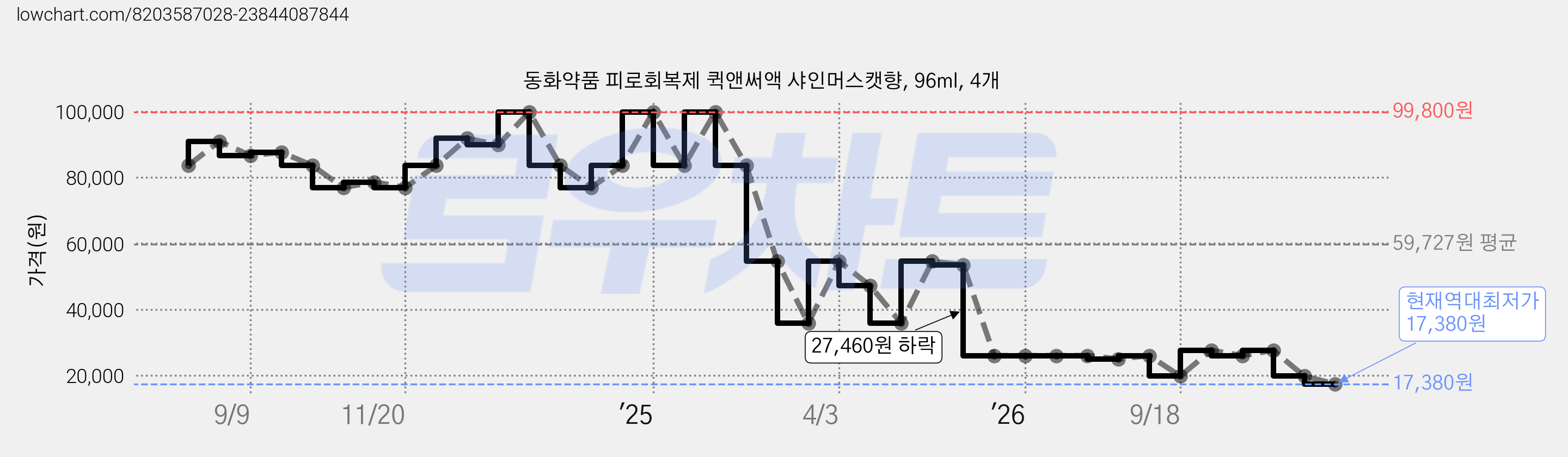 동화약품 피로회복제 퀵앤써액 샤인머스캣향, 96ml, 4개 가격 변동 차트, 현재가 17,380원, 역대최저가
