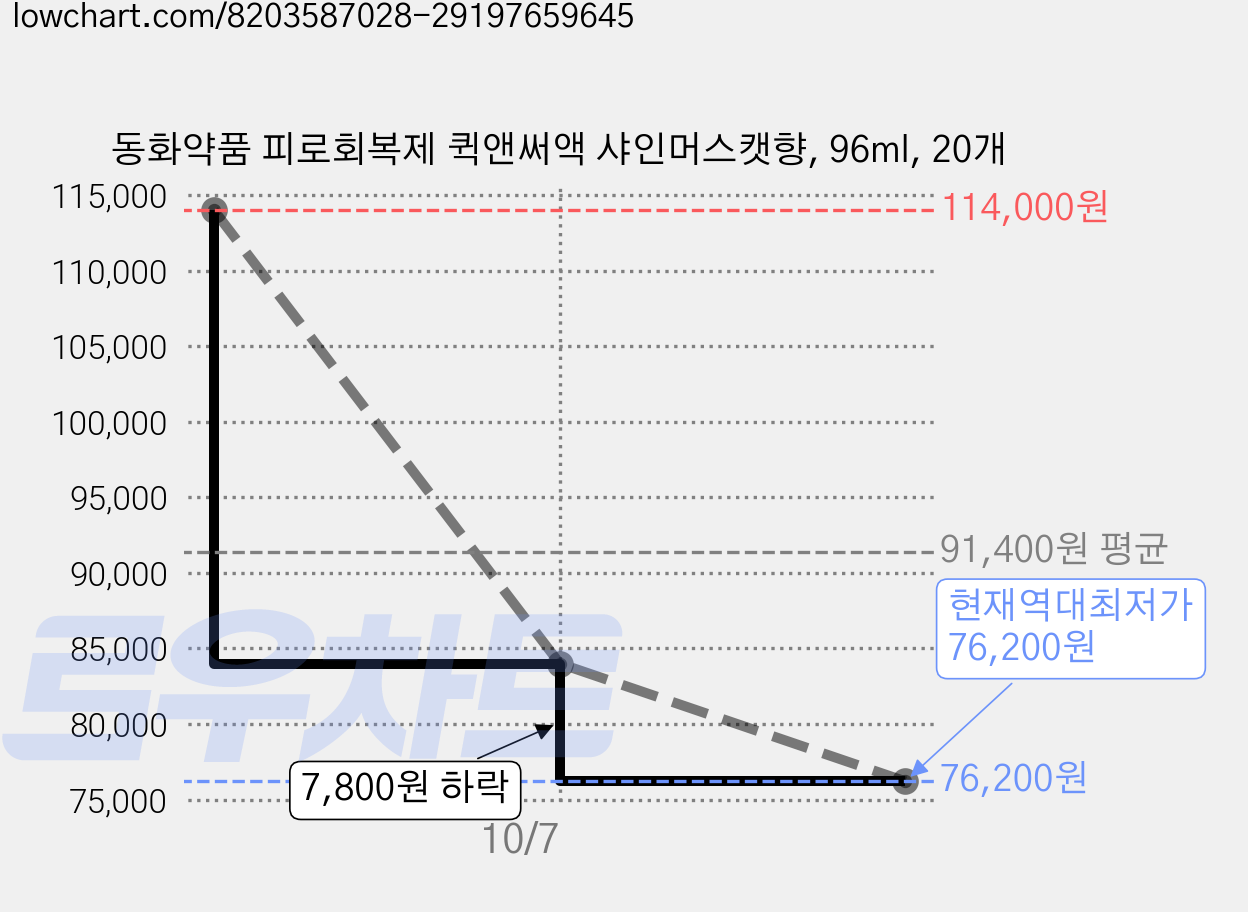 동화약품 피로회복제 퀵앤써액 샤인머스캣향, 96ml, 20개 가격 변동 차트, 현재가 76,200원, 역대최저가