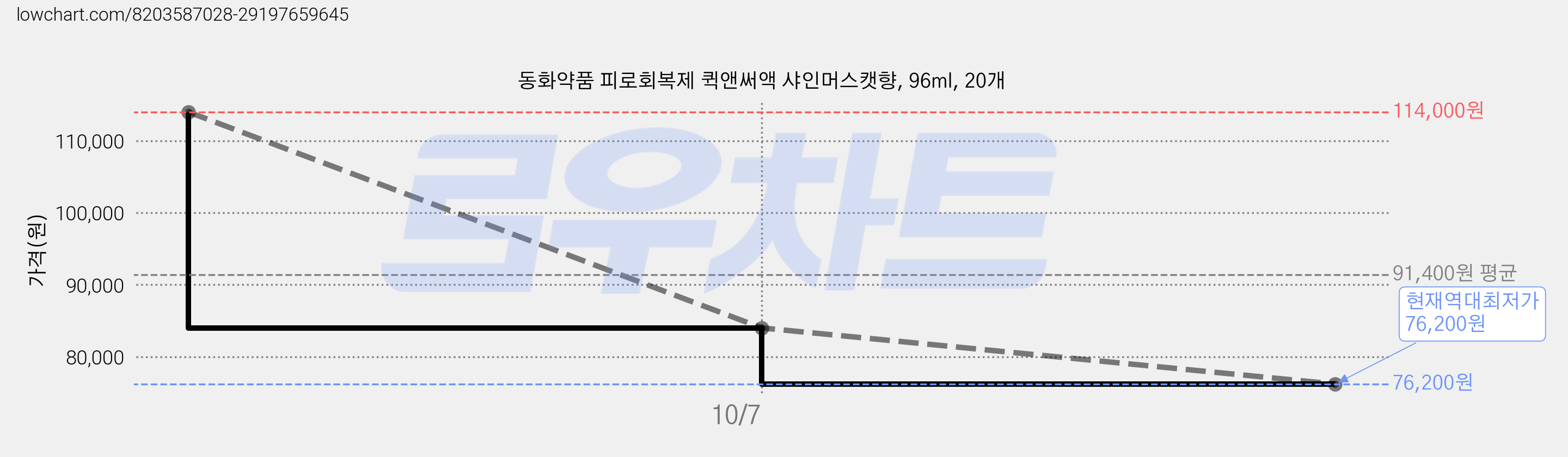 동화약품 피로회복제 퀵앤써액 샤인머스캣향, 96ml, 20개 가격 변동 차트, 현재가 76,200원, 역대최저가