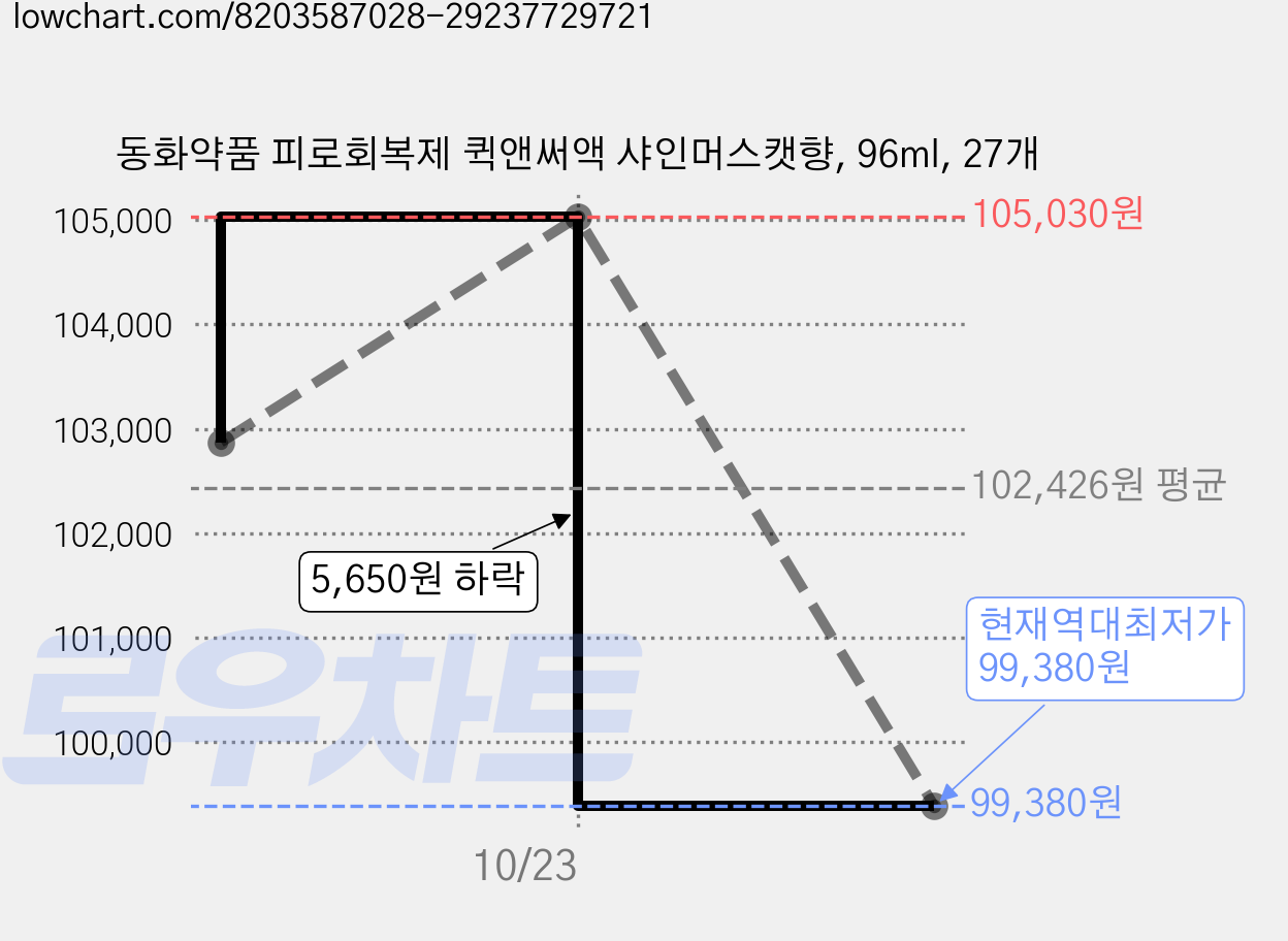 동화약품 피로회복제 퀵앤써액 샤인머스캣향, 96ml, 27개 가격 변동 차트, 현재가 99,380원, 역대최저가