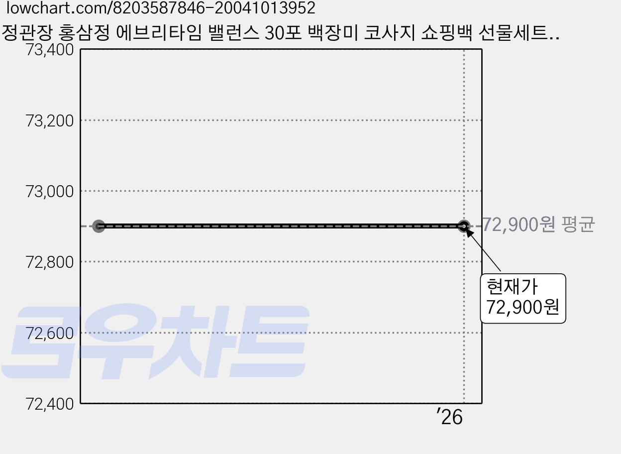 정관장 홍삼정 에브리타임 밸런스 30포 백장미 코사지 쇼핑백 선물세트, 300ml, 1개 가격 변동 차트, 현재가 72,900원