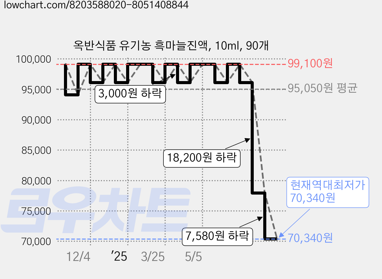 옥반식품 유기농 흑마늘진액, 10ml, 90개 가격 변동 차트, 현재가 70,340원, 역대최저가