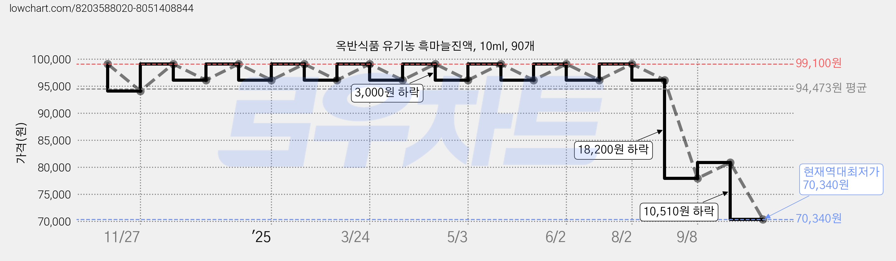 옥반식품 유기농 흑마늘진액, 10ml, 90개 가격 변동 차트, 현재가 70,340원, 역대최저가