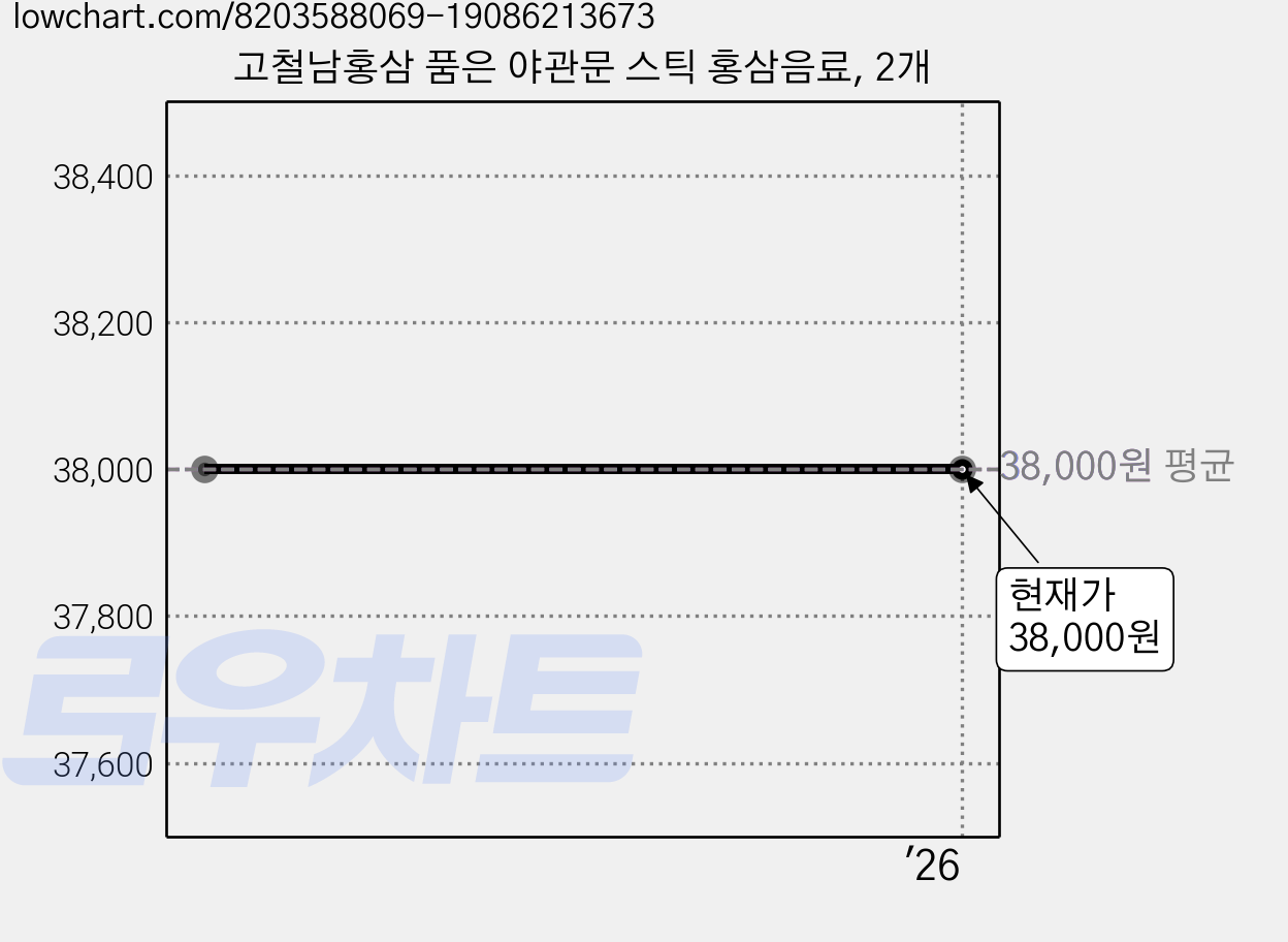 고철남홍삼 품은 야관문 스틱 홍삼음료, 2개 가격 변동 차트, 현재가 38,000원